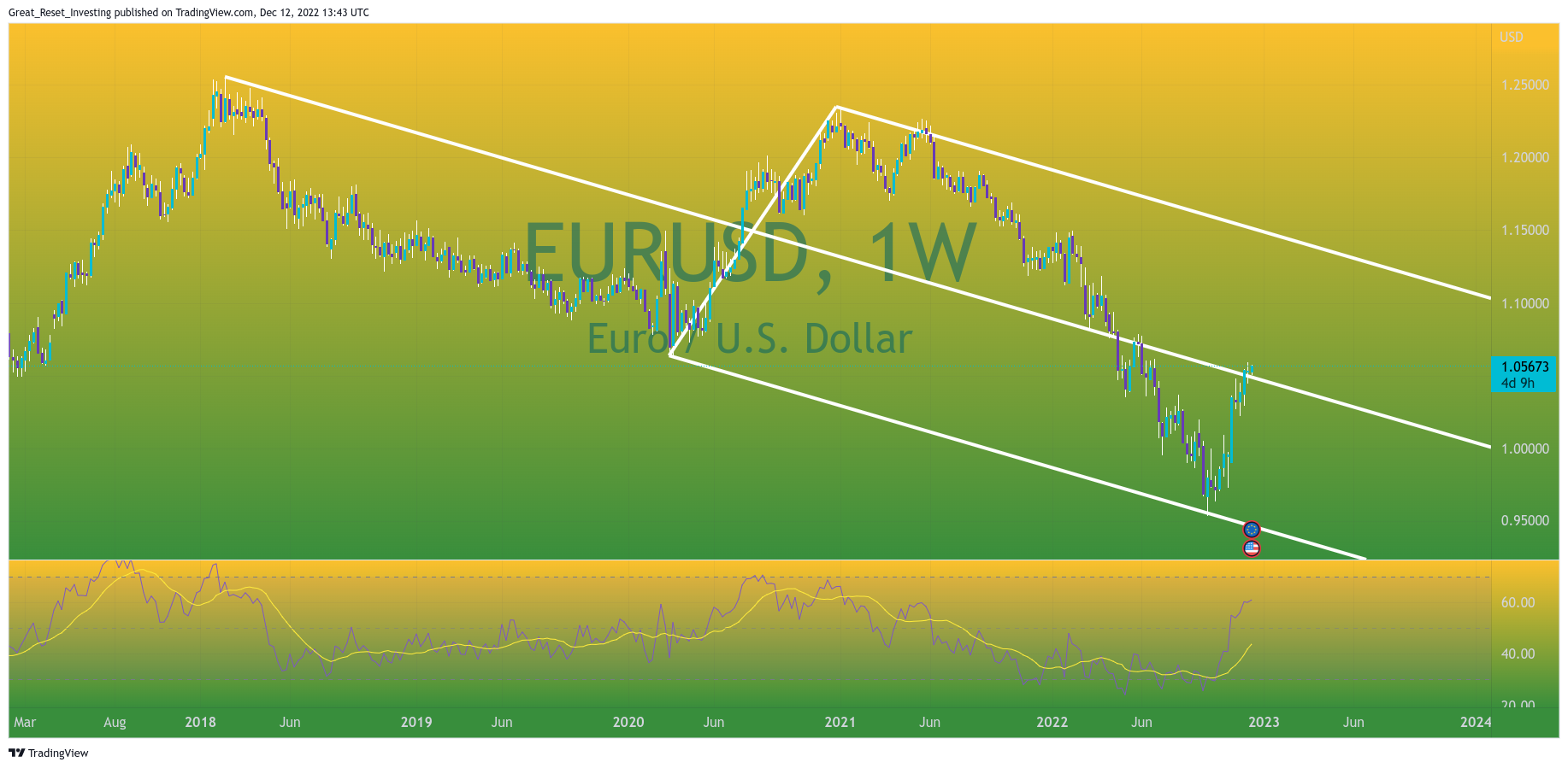 FX:EURUSD Chart Image by Great_Reset_Investing