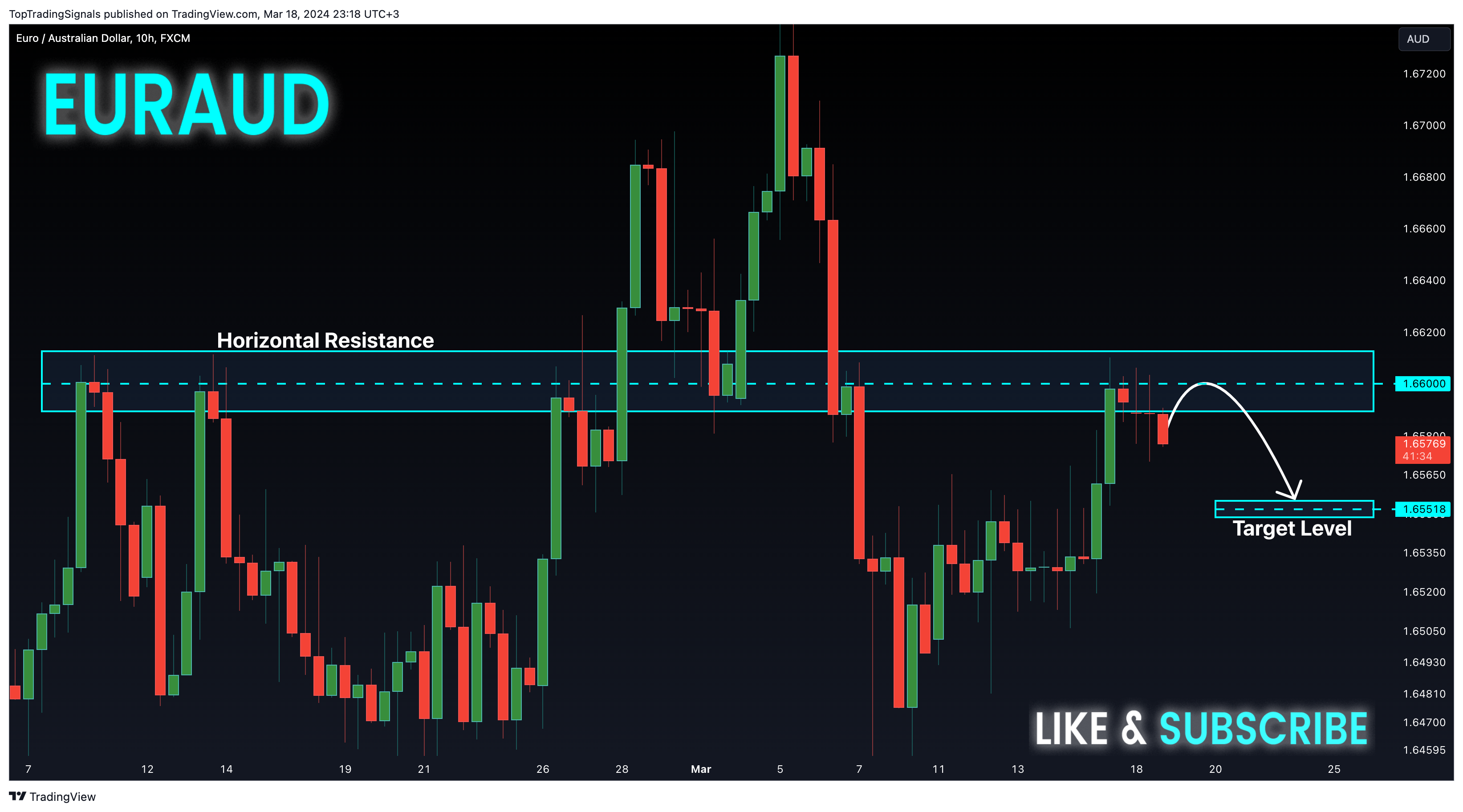 FX:EURAUD Chart Image by TopTradingSignals
