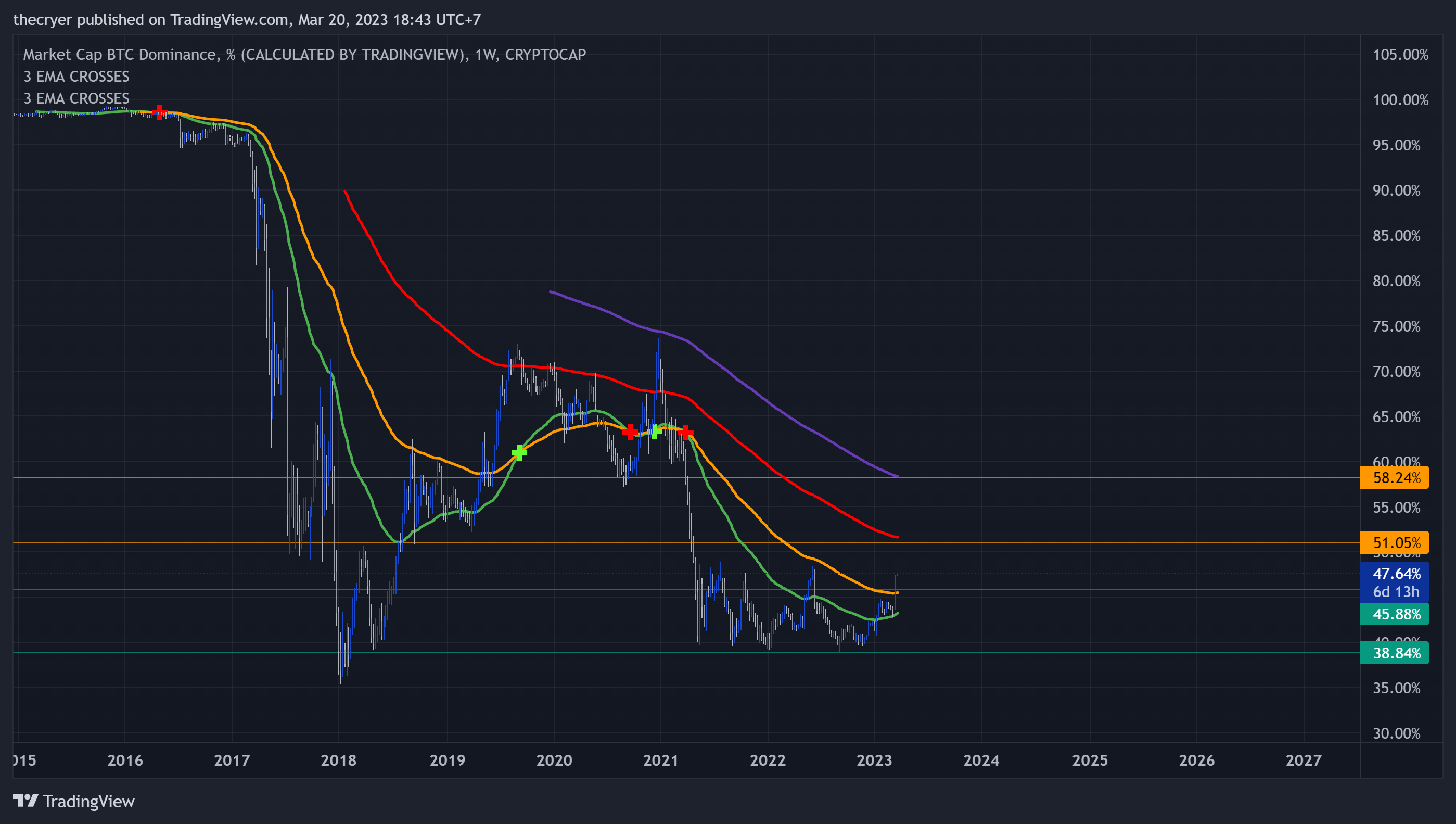 CRYPTOCAP:BTC.D Chart Image by thecryer