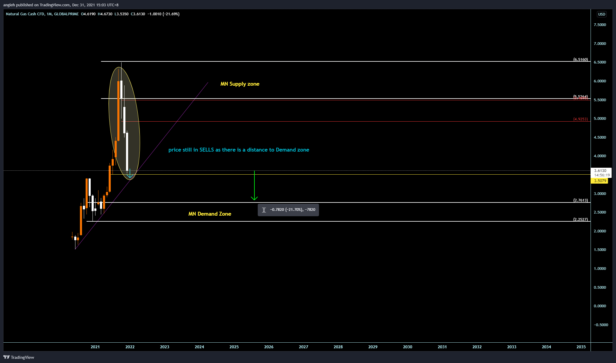 GLOBALPRIME:XNGUSD Chart Image by angieh