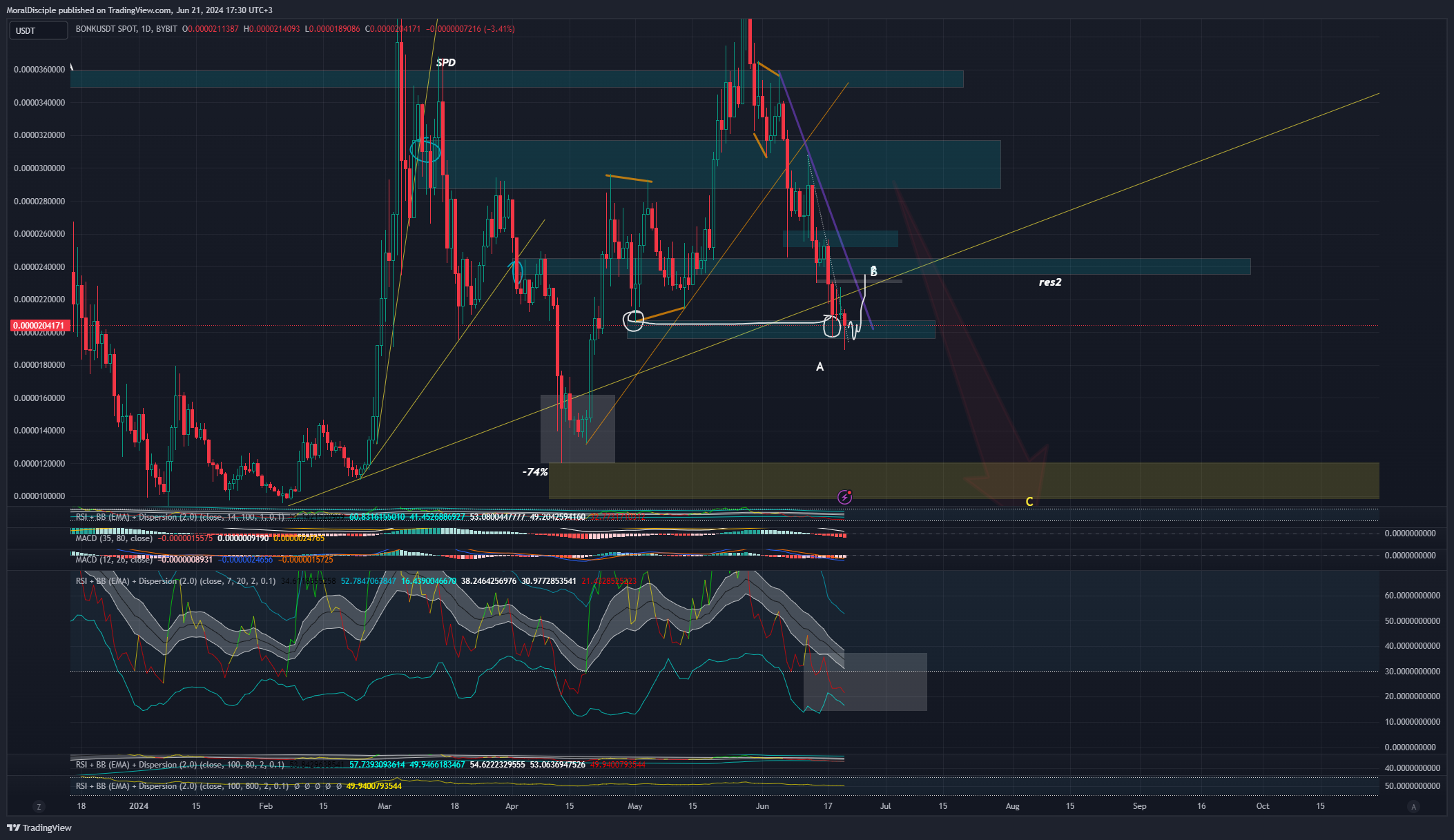 BYBIT:BONKUSDT Chart Image by MoralDisciple