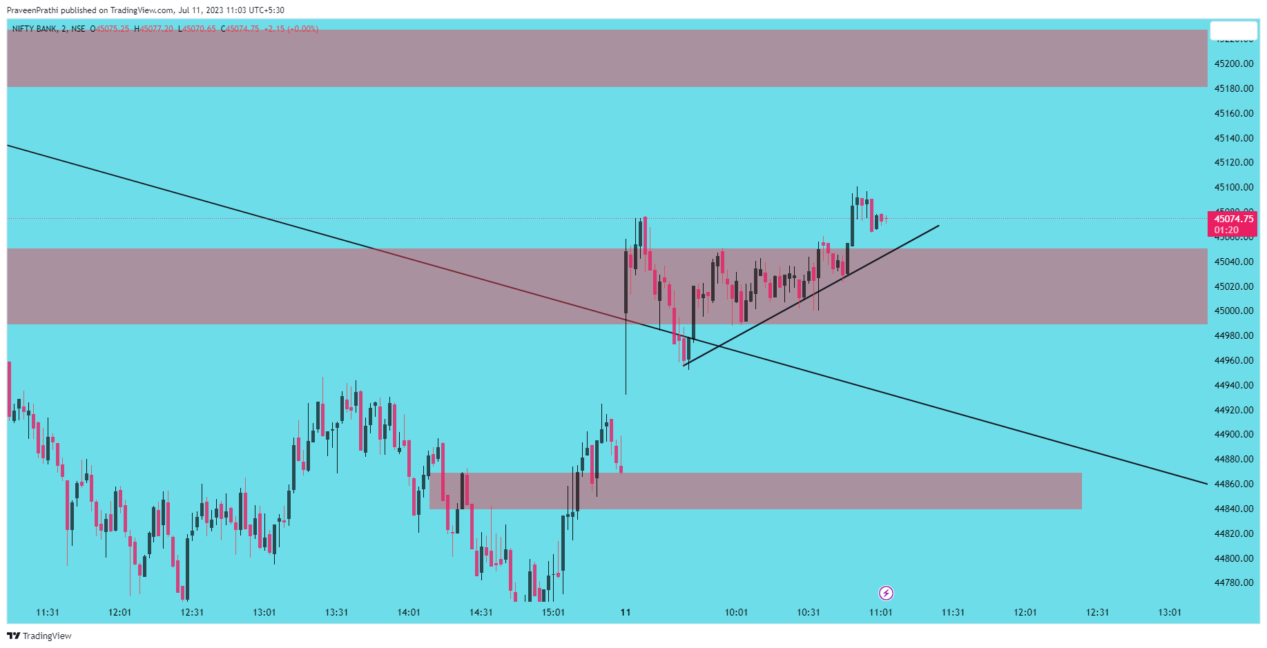 NSE:BANKNIFTY Chart Image by IIT-Trader