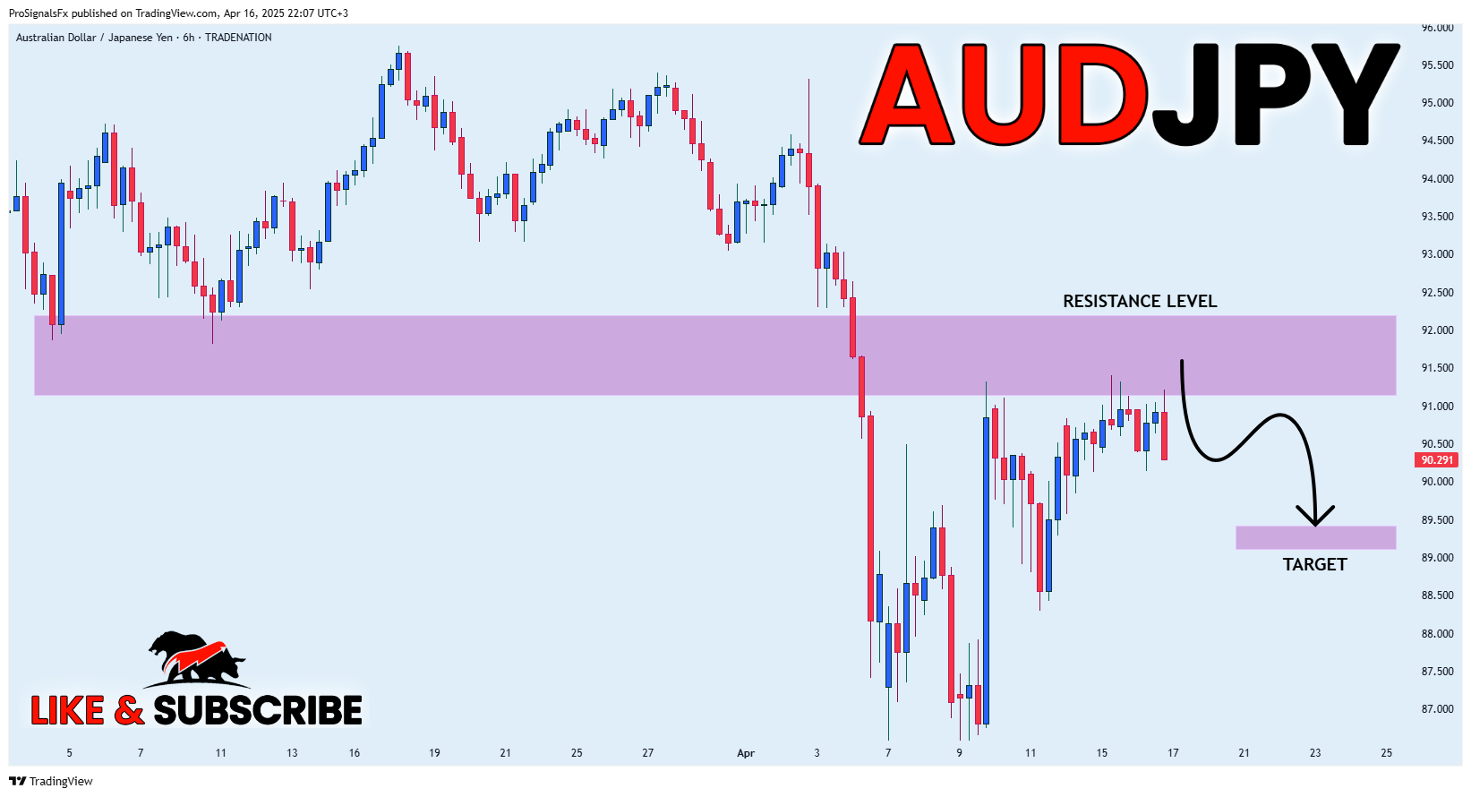 TRADENATION:AUDJPY Chart Image by ProSignalsFx