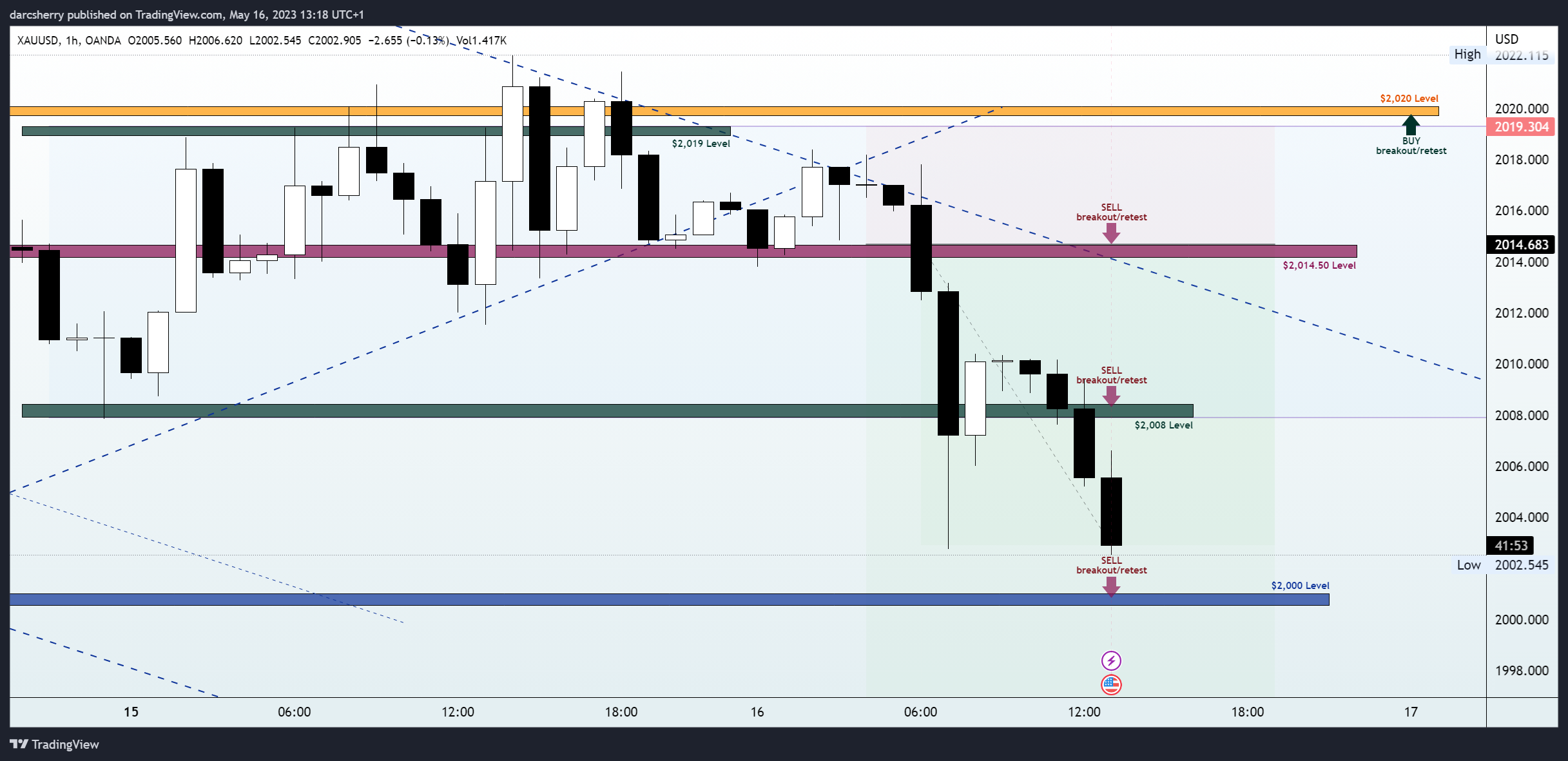 OANDA:XAUUSD Chart Image by darcsherry