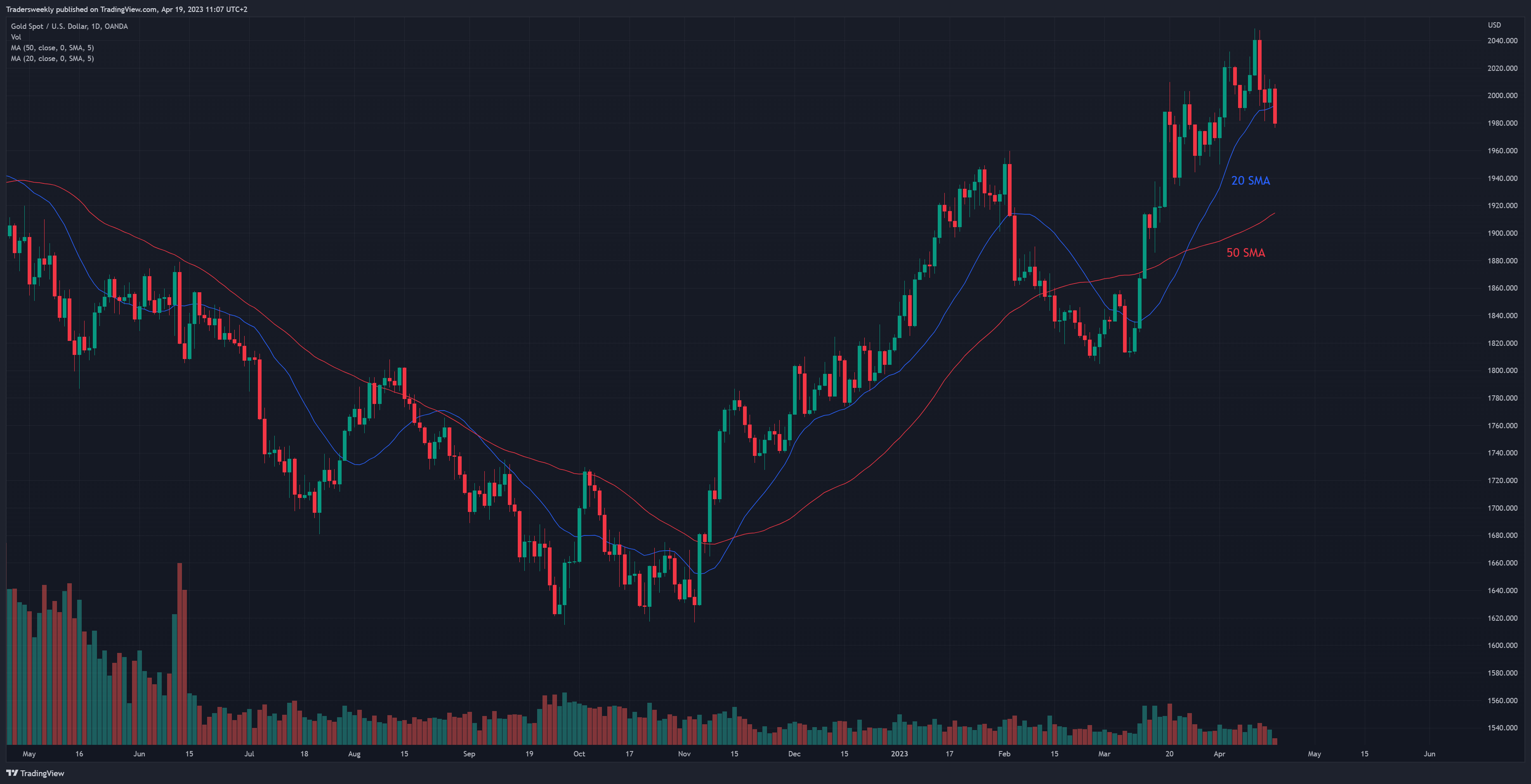 OANDA:XAUUSD Chart Image by Tradersweekly