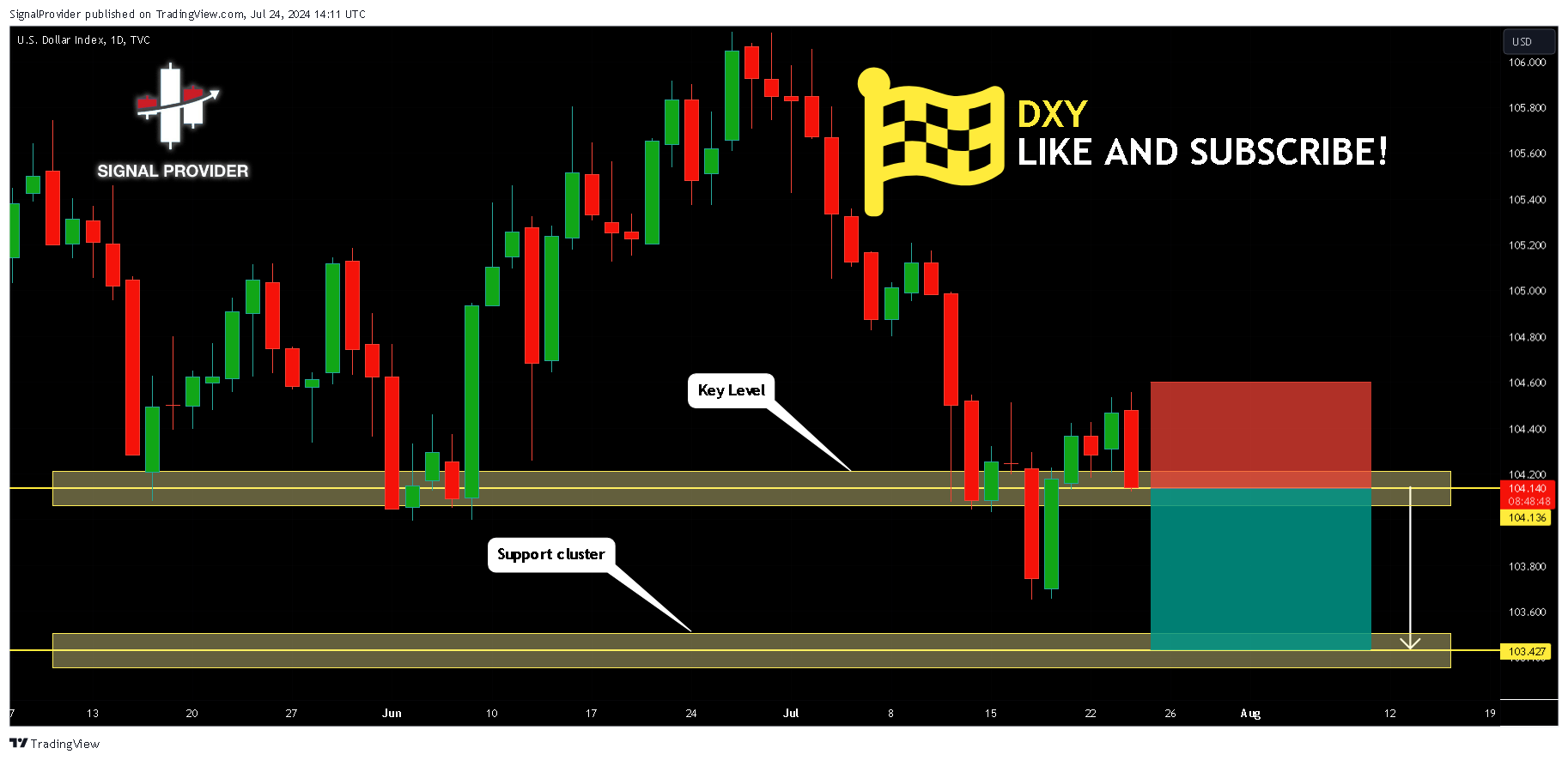 TVC:DXY Chart Image by SignalProvider