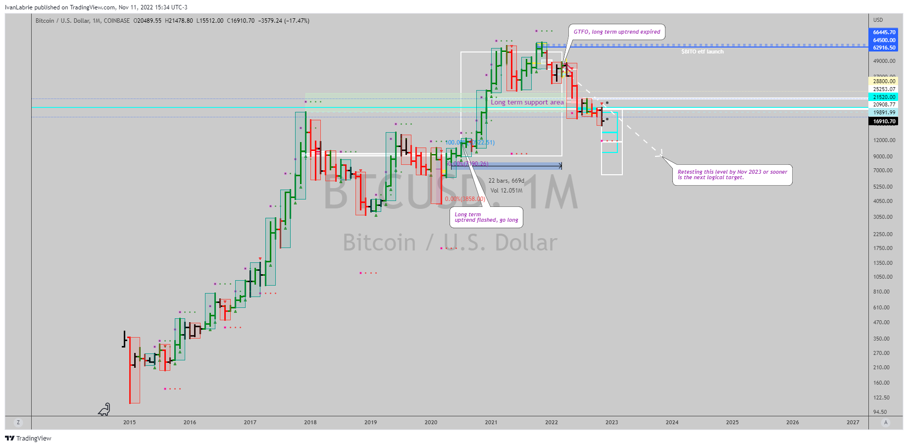COINBASE:BTCUSD Chart Image by IvanLabrie