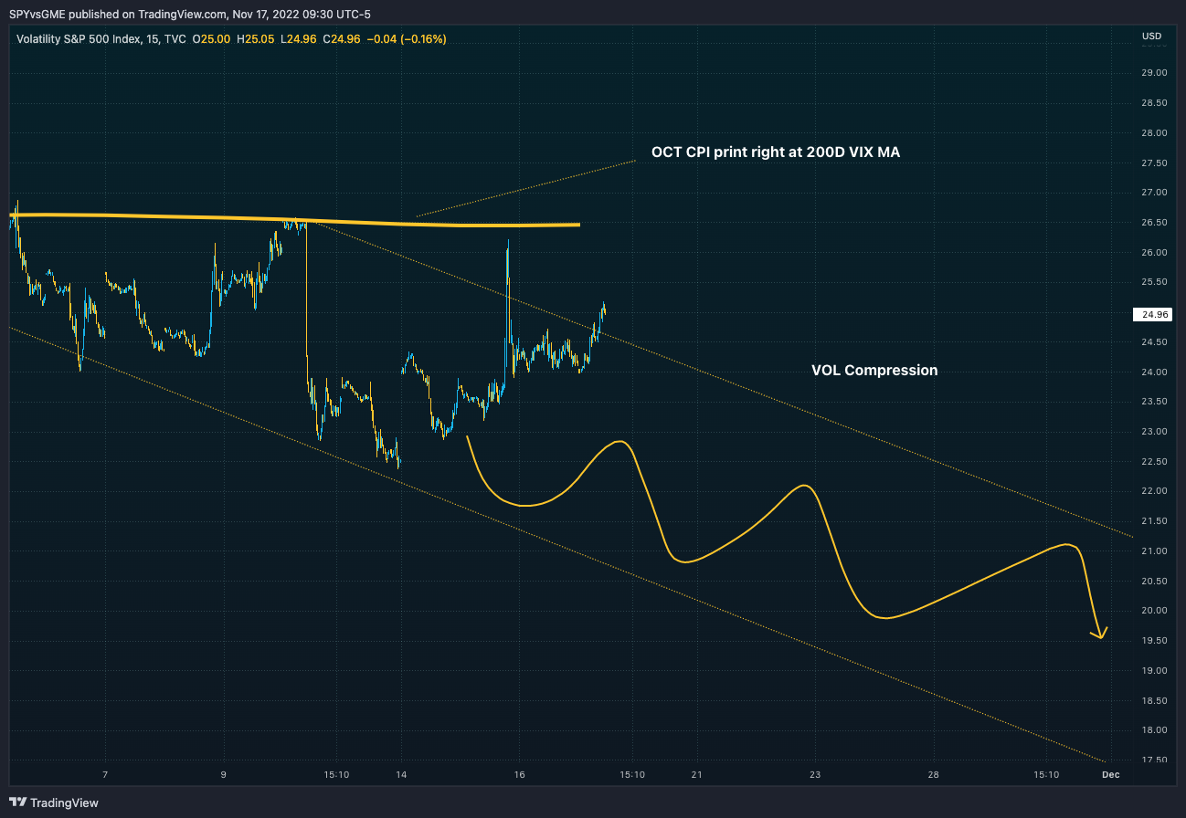 TVC:VIX Chart Image by SPYvsGME