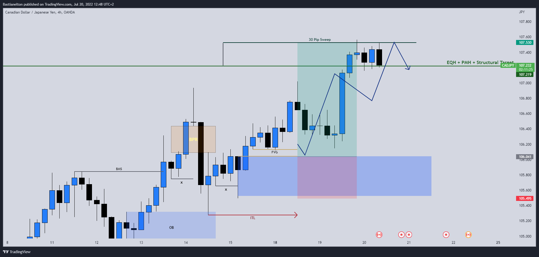 OANDA:CADJPY Chart Image by Bastianelton