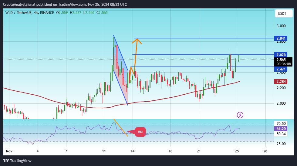 BINANCE:WLDUSDT Chart Image by CryptoAnalystSignal