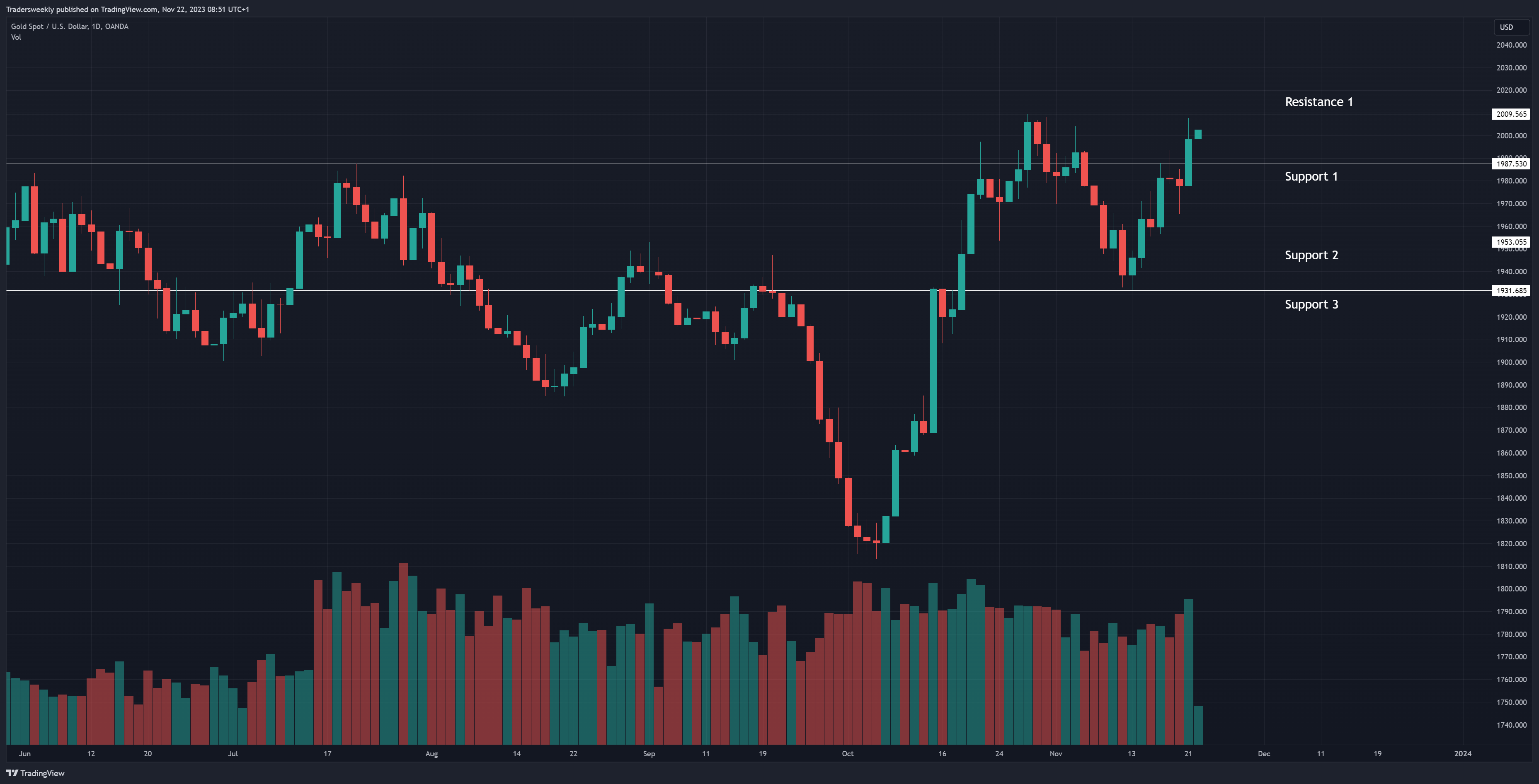 OANDA:XAUUSD Chart Image by Tradersweekly