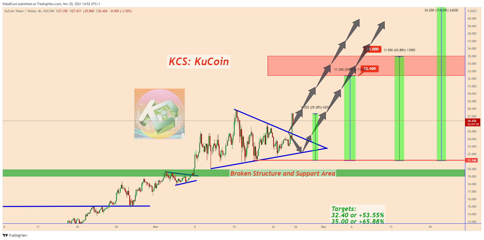 KUCOIN:KCSUSDT Chart Image by KlejdiCuni