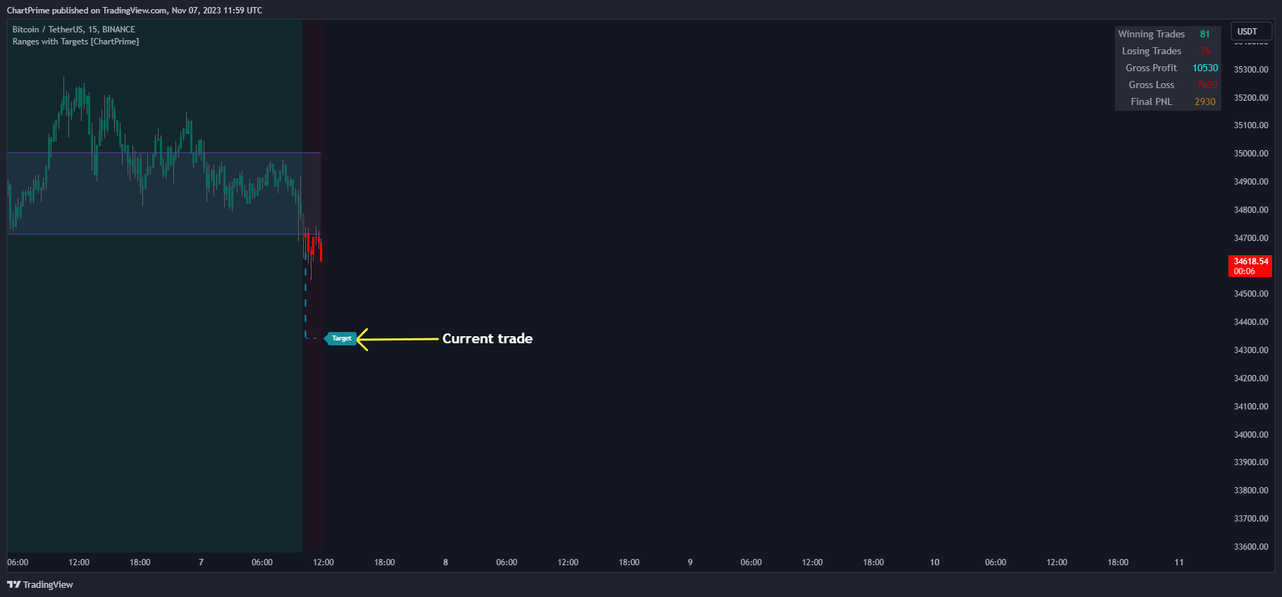 BINANCE:BTCUSDT Chart Image by ChartPrime