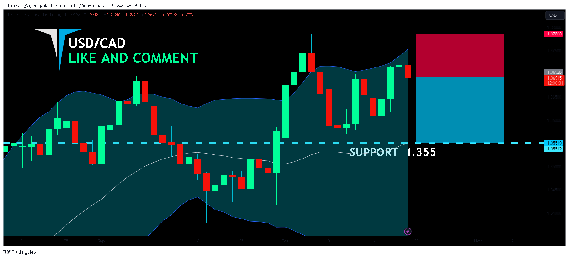 FX:USDCAD Chart Image by EliteTradingSignals