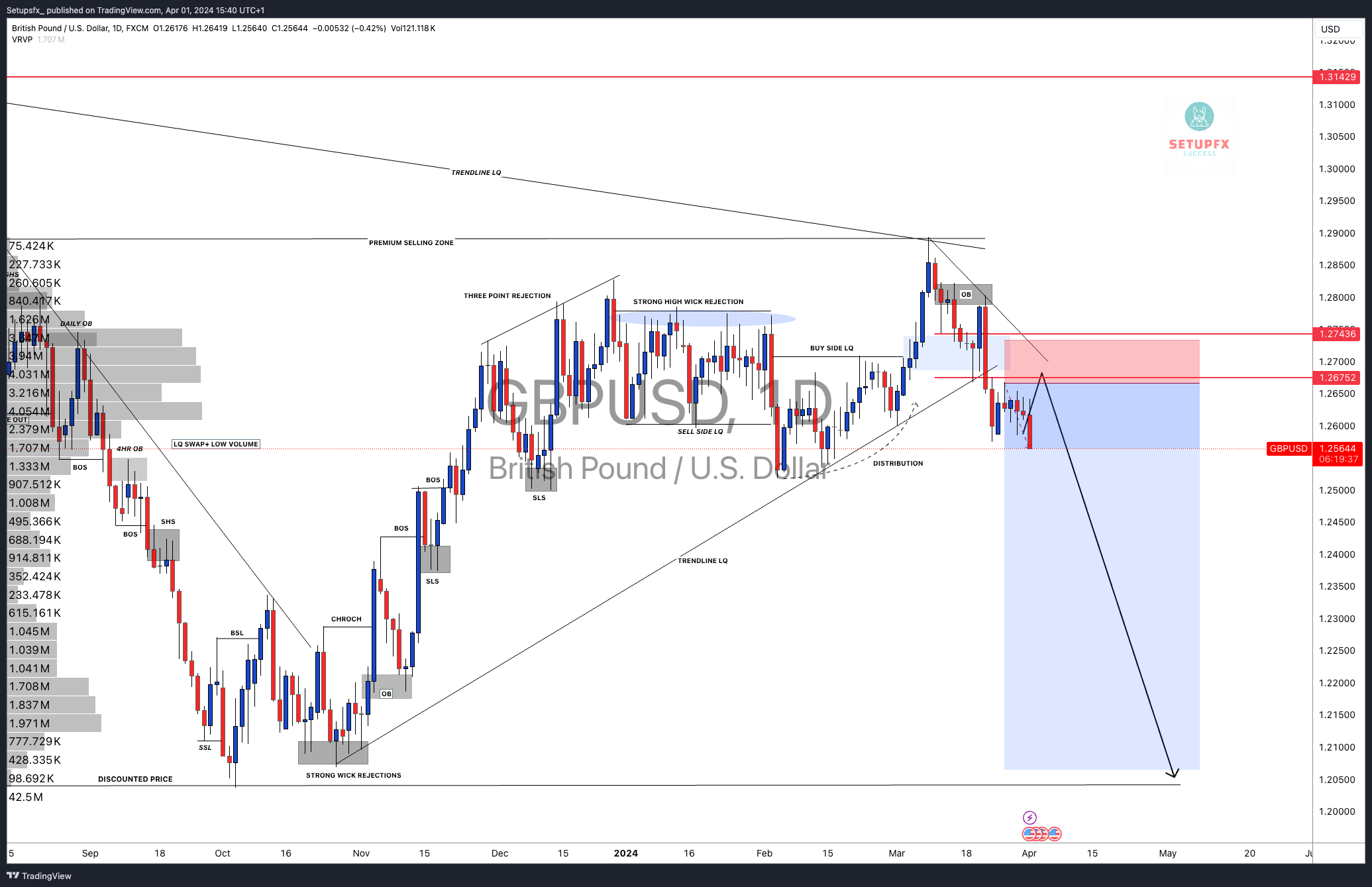 FX:GBPUSD Chart Image by Setupsfx_
