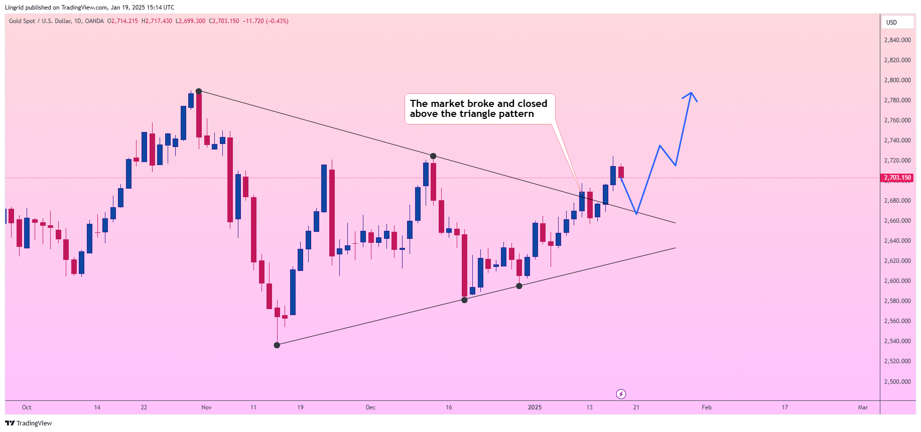 OANDA:XAUUSD Chart Image by Lingrid