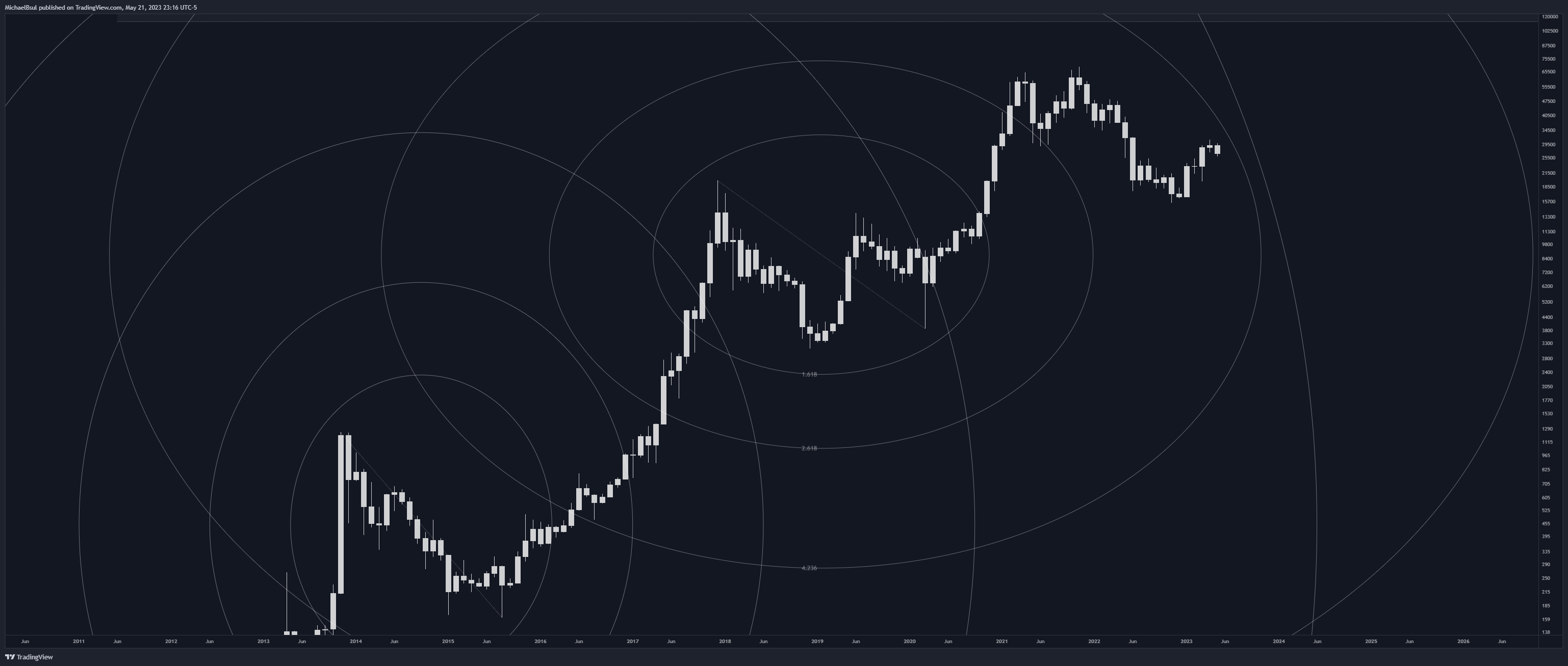 CRYPTO:BTCUSD Chart Image by MichaelBsul