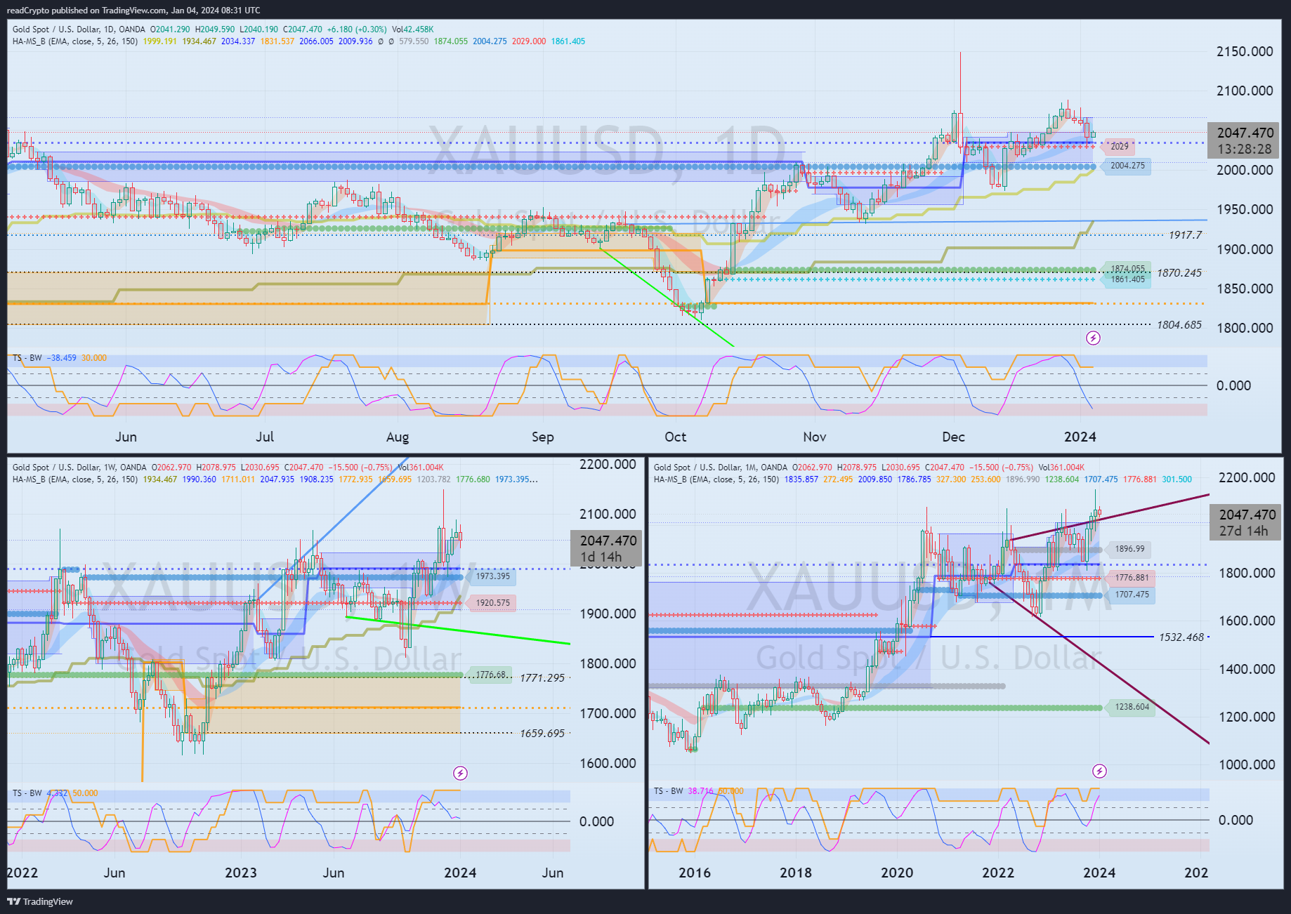 OANDA:XAUUSD Chart Image by readCrypto