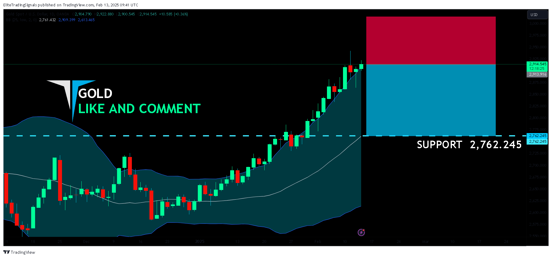 OANDA:XAUUSD Chart Image by EliteTradingSignals