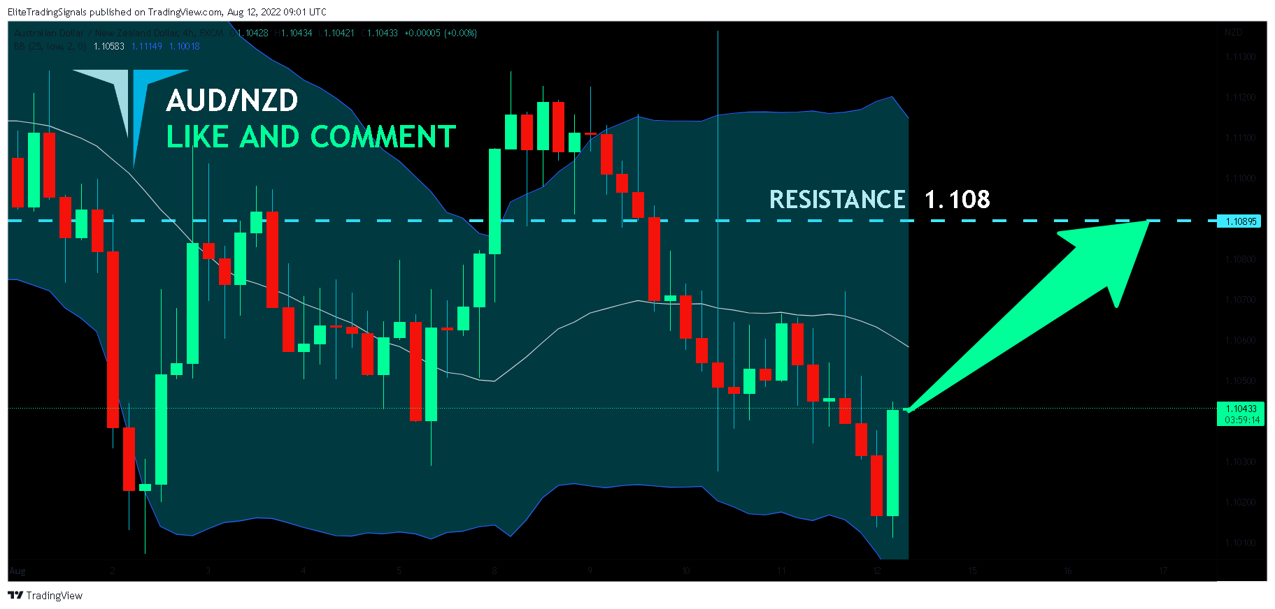 FX:AUDNZD Chart Image by EliteTradingSignals