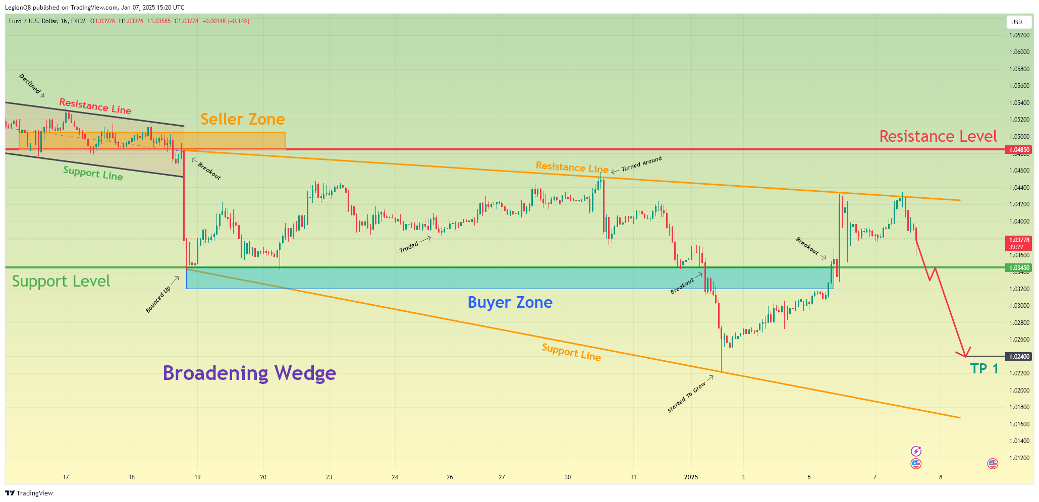 FX:EURUSD Chart Image by LegionQ8