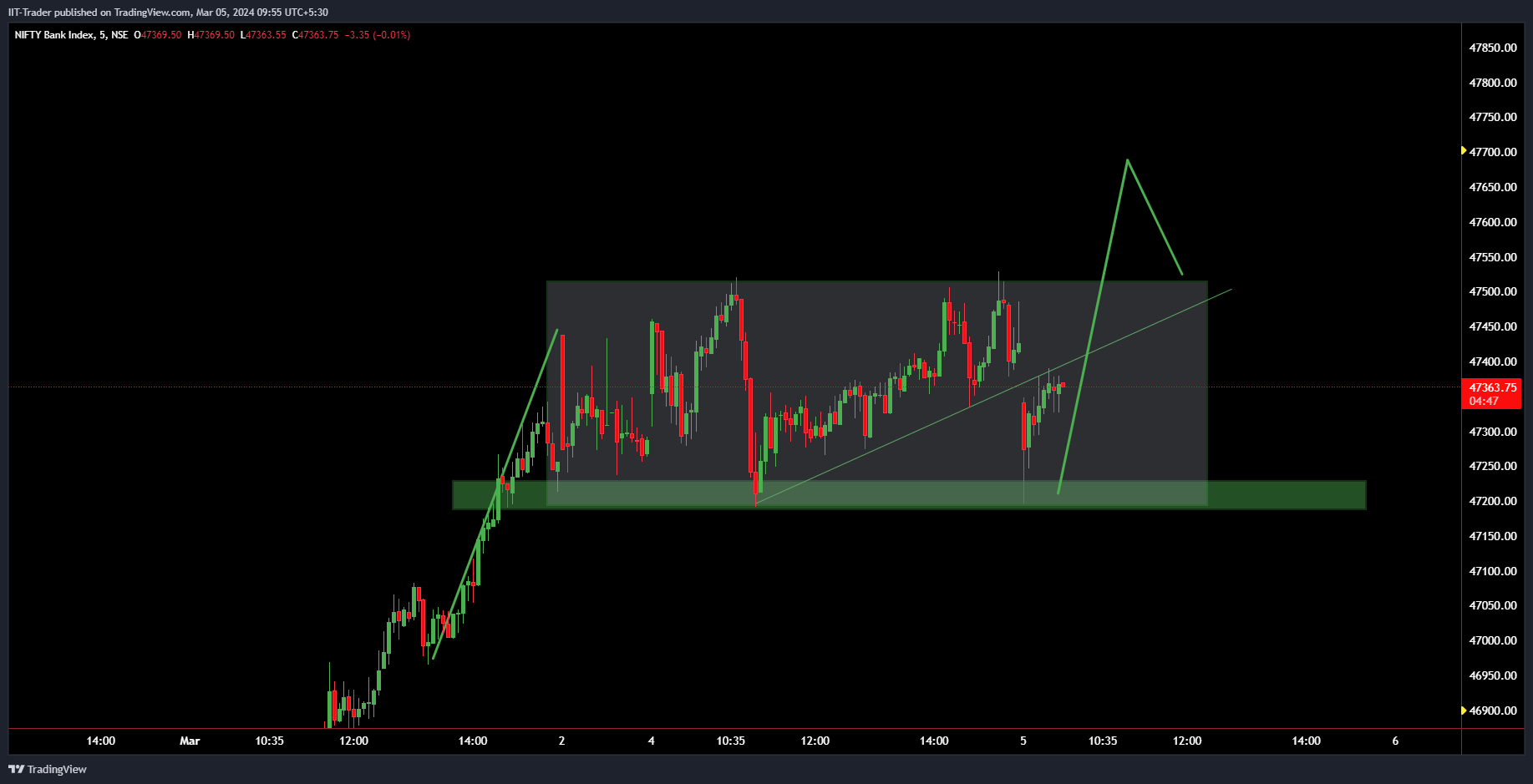 NSE:BANKNIFTY Chart Image by IIT-Trader