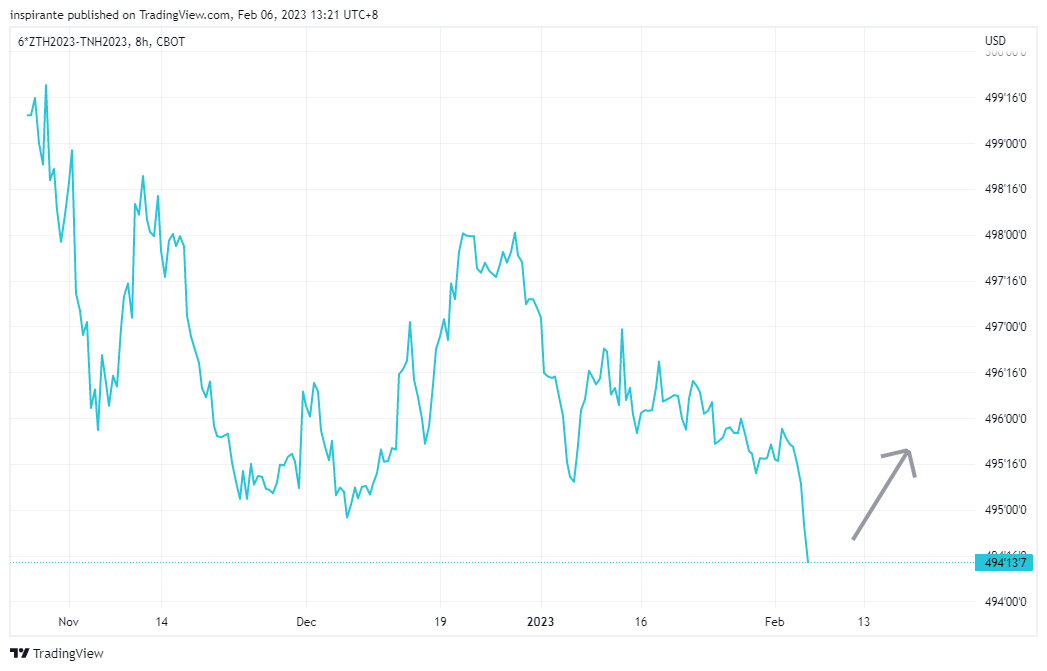 6*CBOT:ZTH2023-CBOT:TNH2023 Chart Image by inspirante