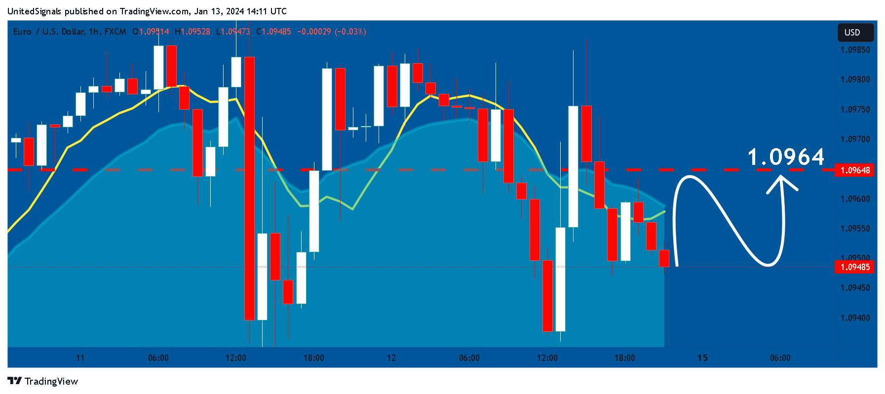 FX:EURUSD Chart Image by UnitedSignals