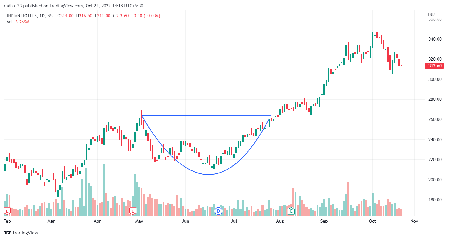 NSE:INDHOTEL Chart Image by radha_23