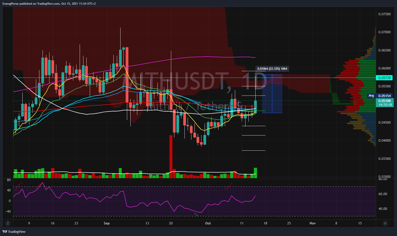 BINANCE:MITHUSDT Chart Image by SvarogPerun