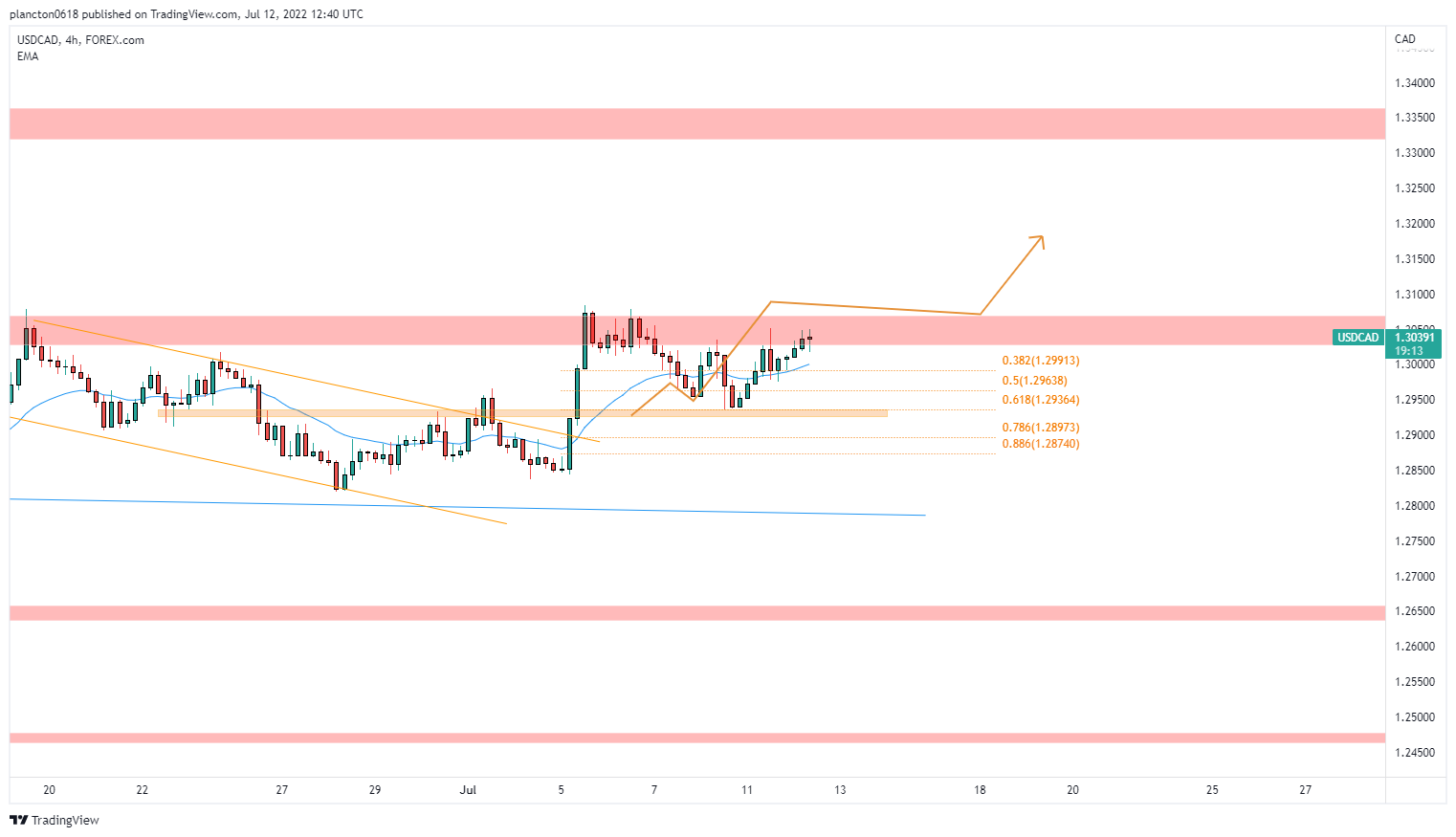 FOREXCOM:USDCAD Chart Image by InkyGrip