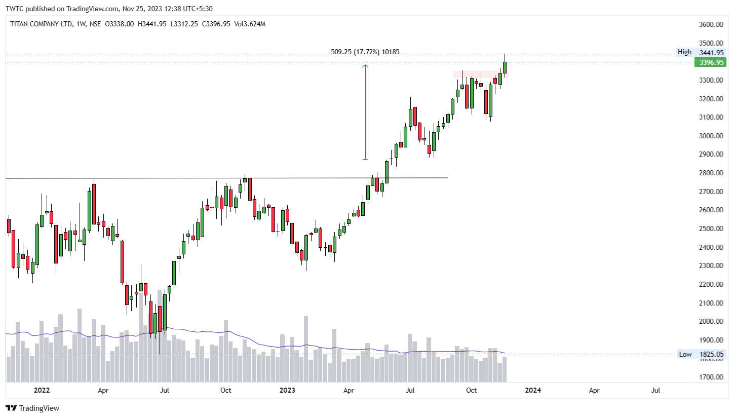 NSE:TITAN Chart Image by TheChartereds