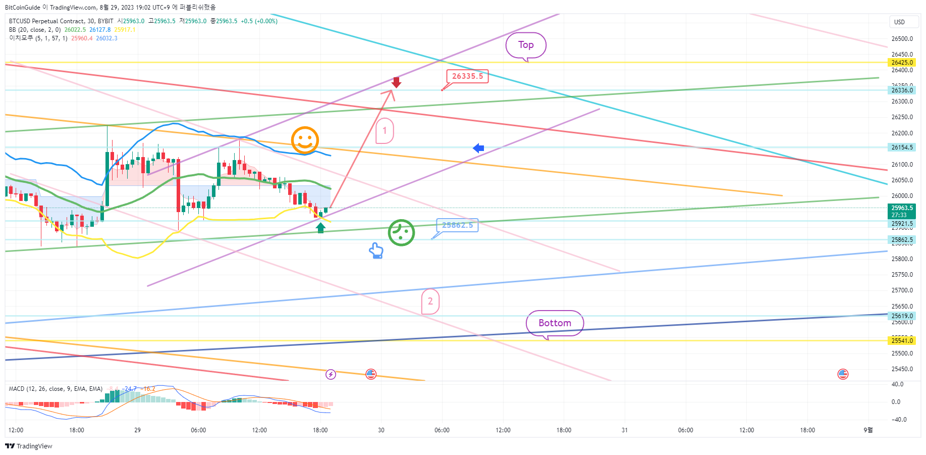 BYBIT:BTCUSD.P Chart Image by BitCoinGuide