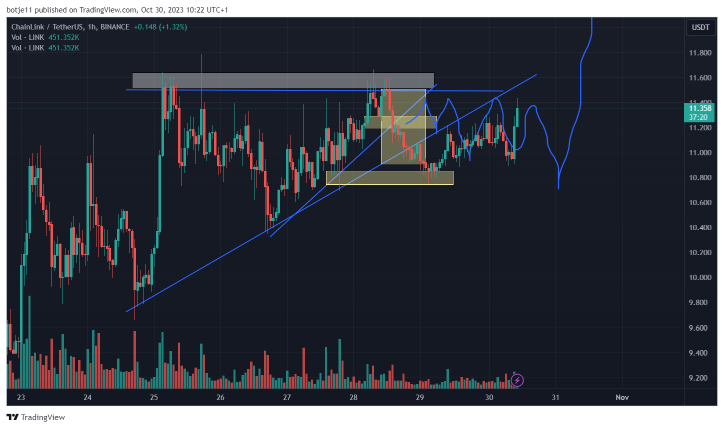 BINANCE:LINKUSDT Chart Image by botje11