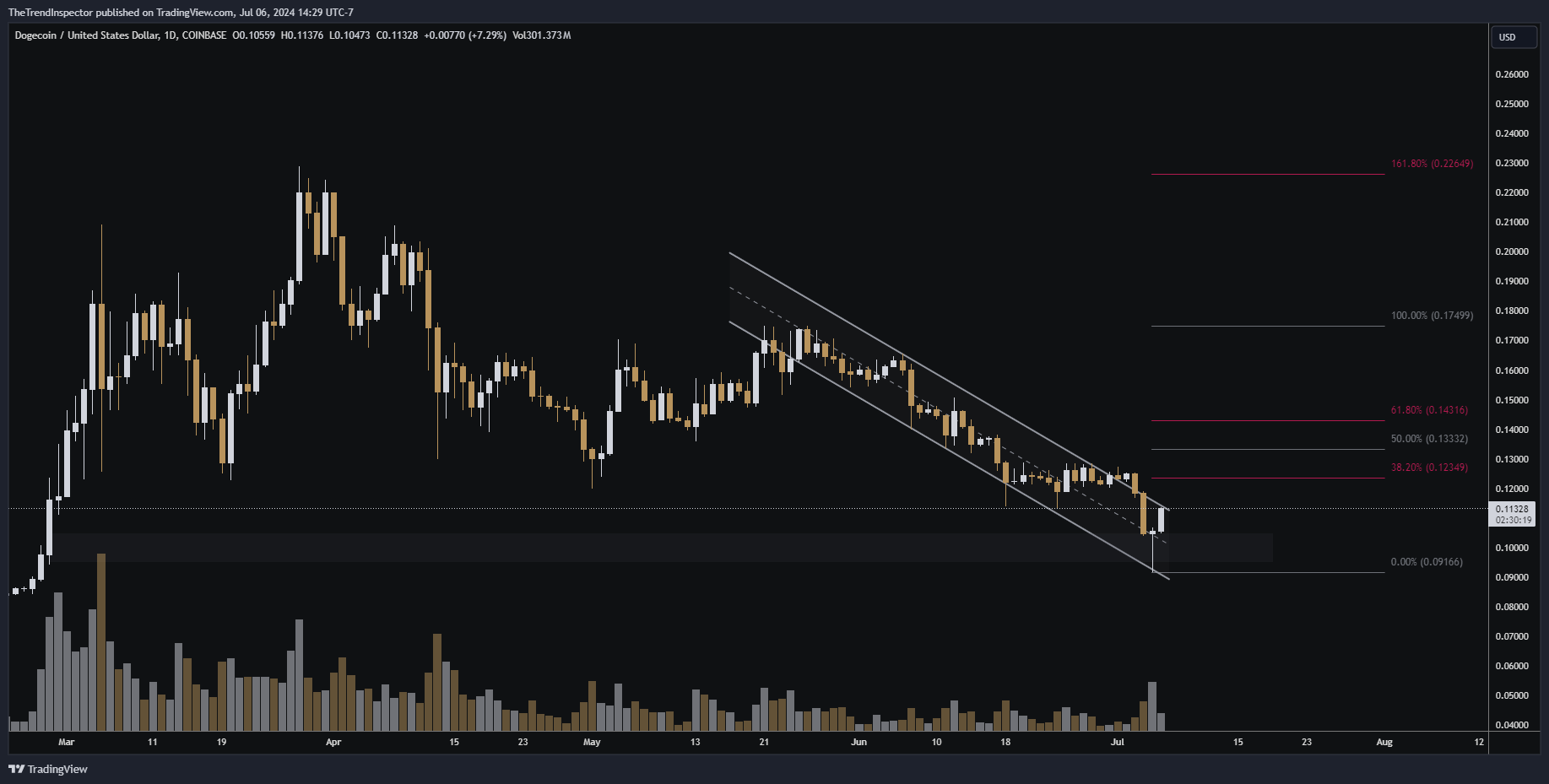 COINBASE:DOGEUSD Chart Image by TheTrendInspector