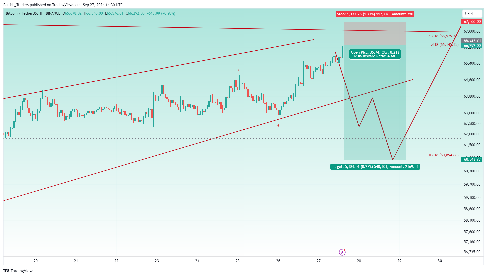 BINANCE:BTCUSDT Chart Image by Bullish_Traders