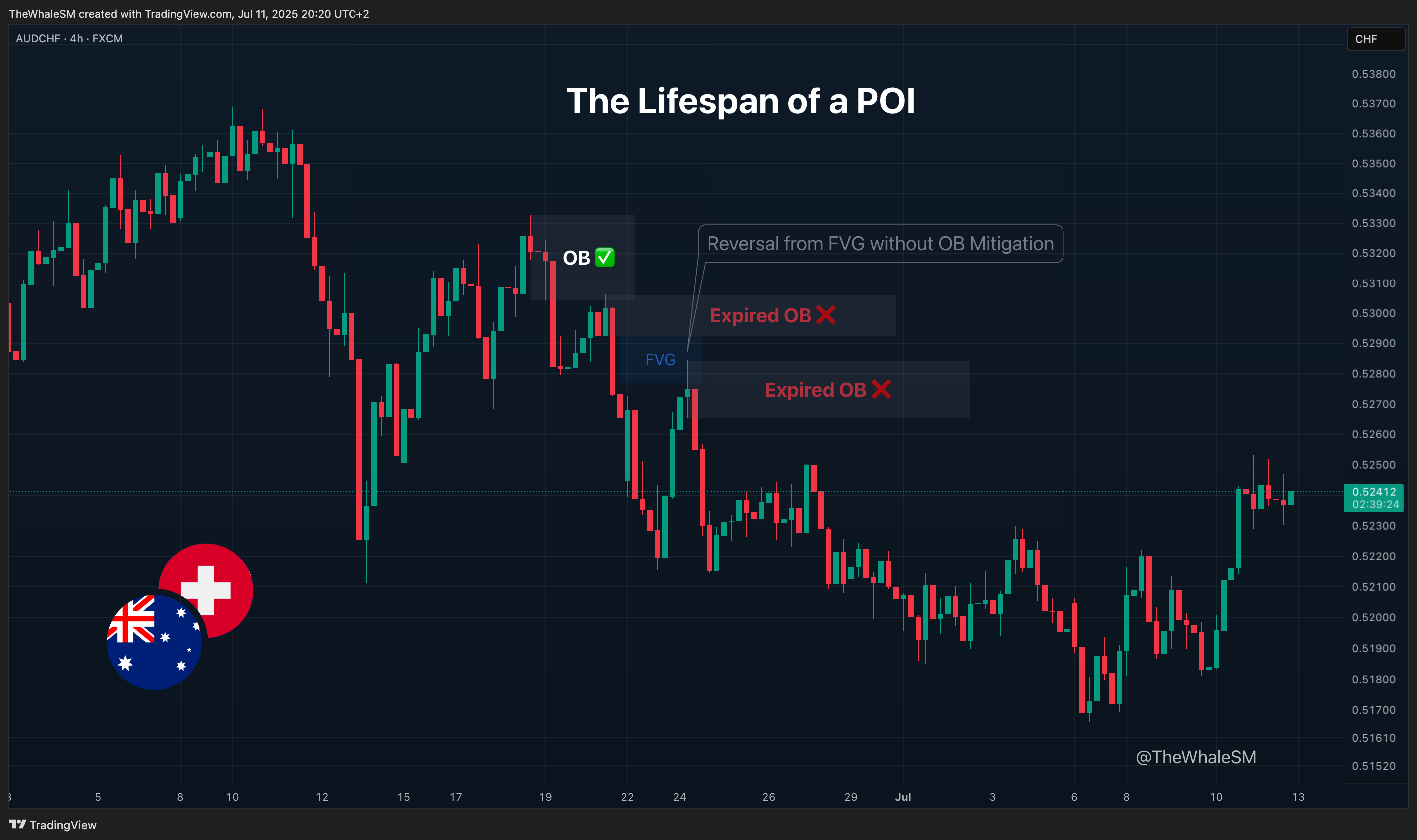 FX:AUDCHF Chart Image by TheWhaleSM