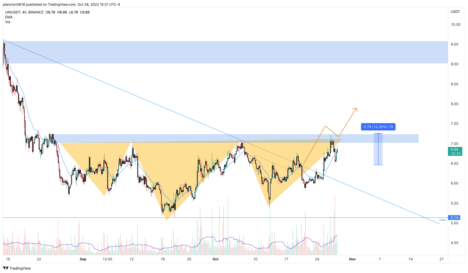 BINANCE:UNIUSDT Chart Image by InkyGrip