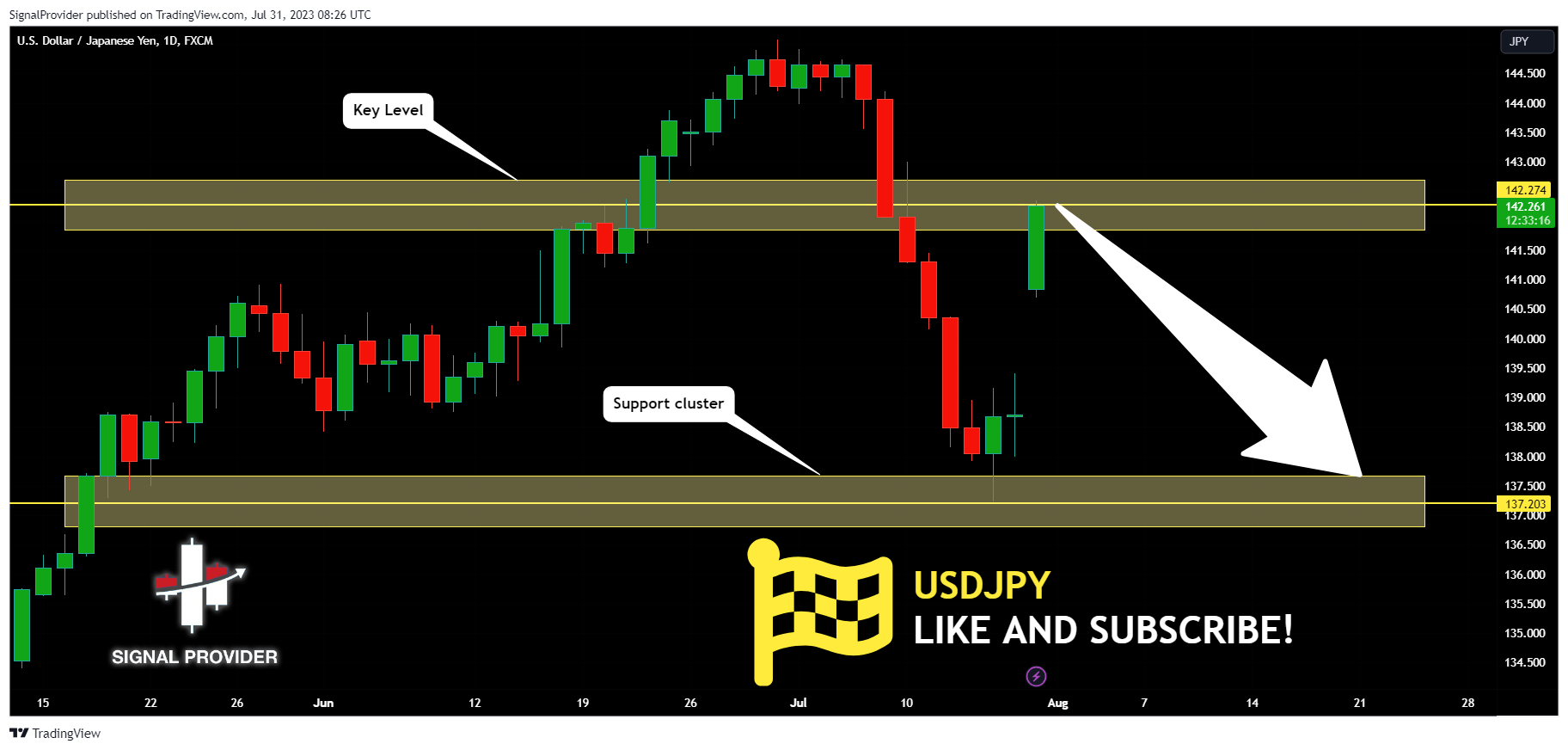 FX:USDJPY Chart Image by SignalProvider