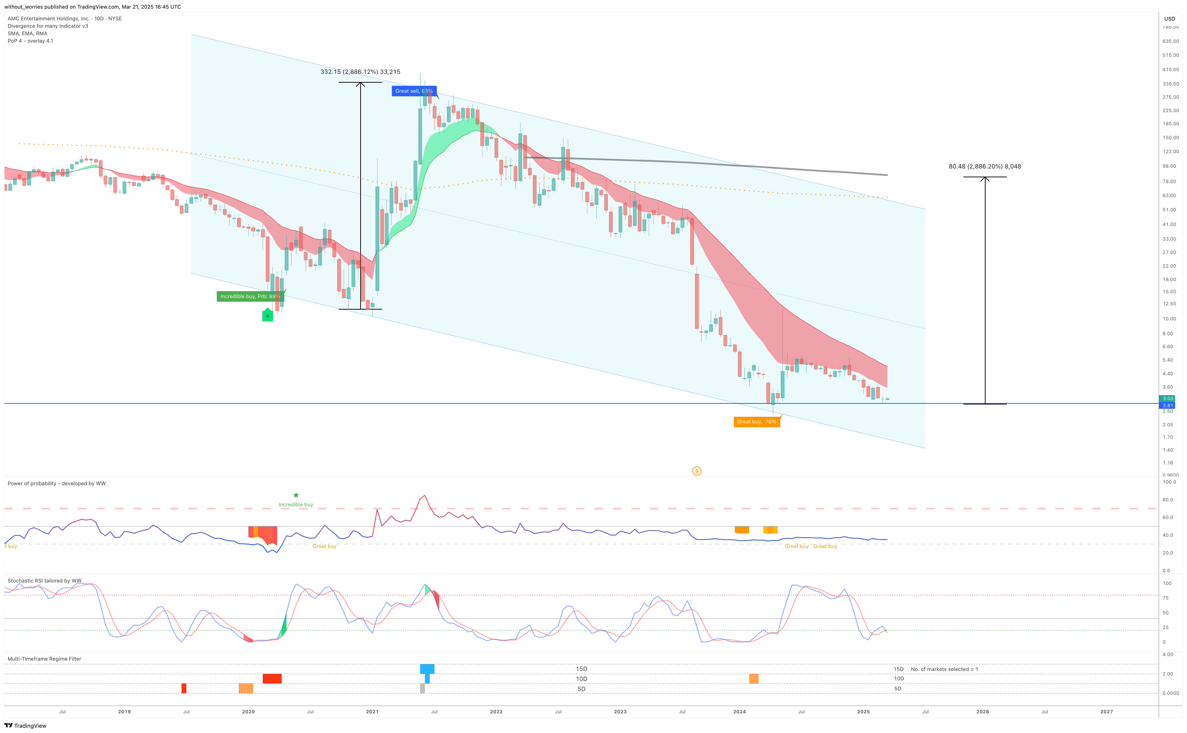 BATS:AMC Chart Image by without_worries