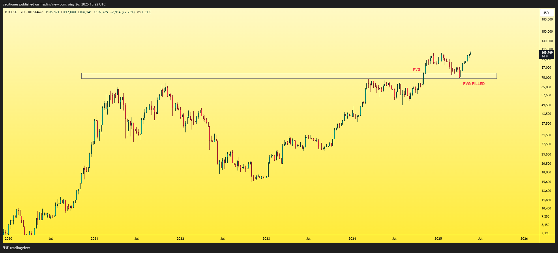 BITSTAMP:BTCUSD Chart Image by ceciliones
