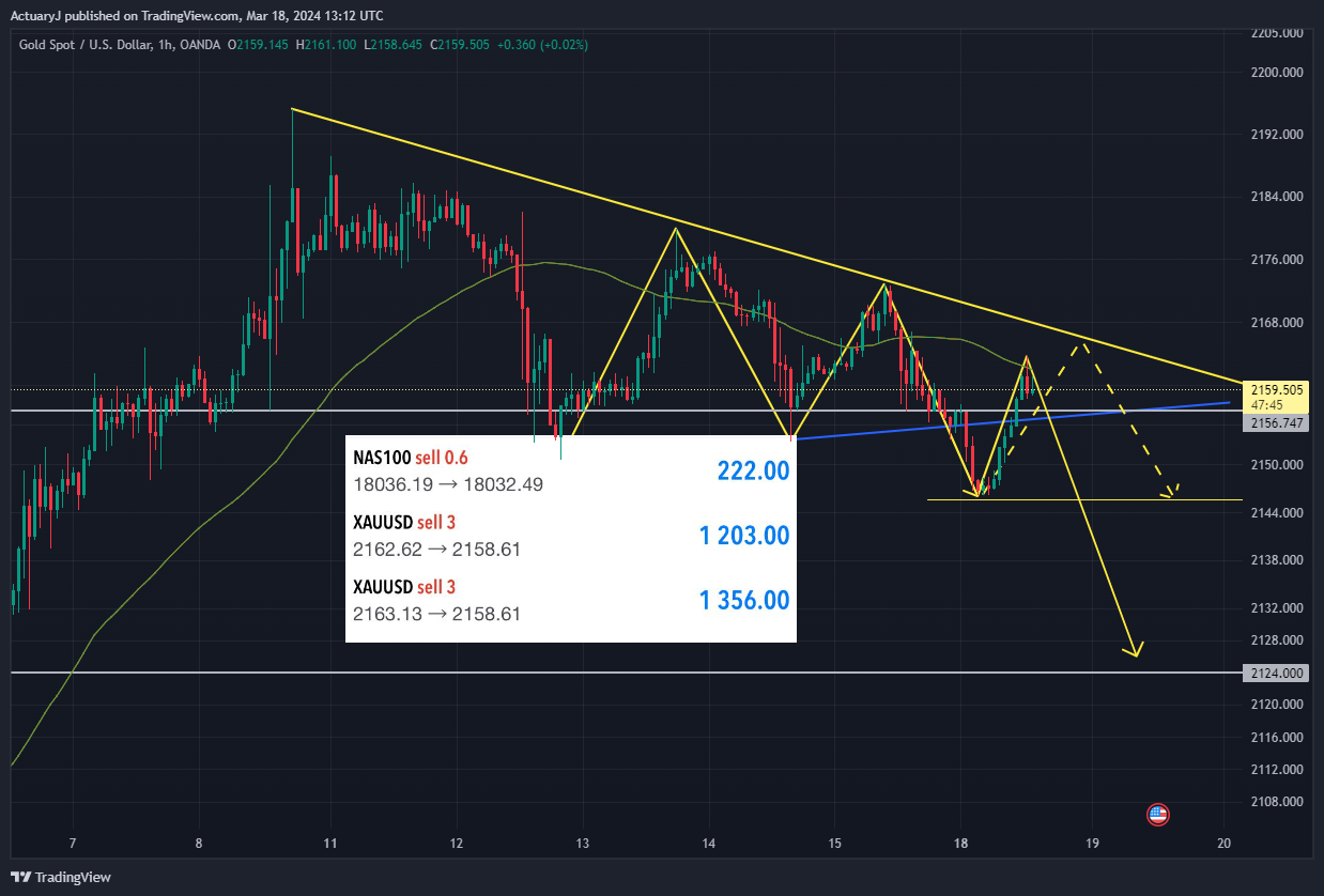 OANDA:XAUUSD Chart Image by ActuaryJ