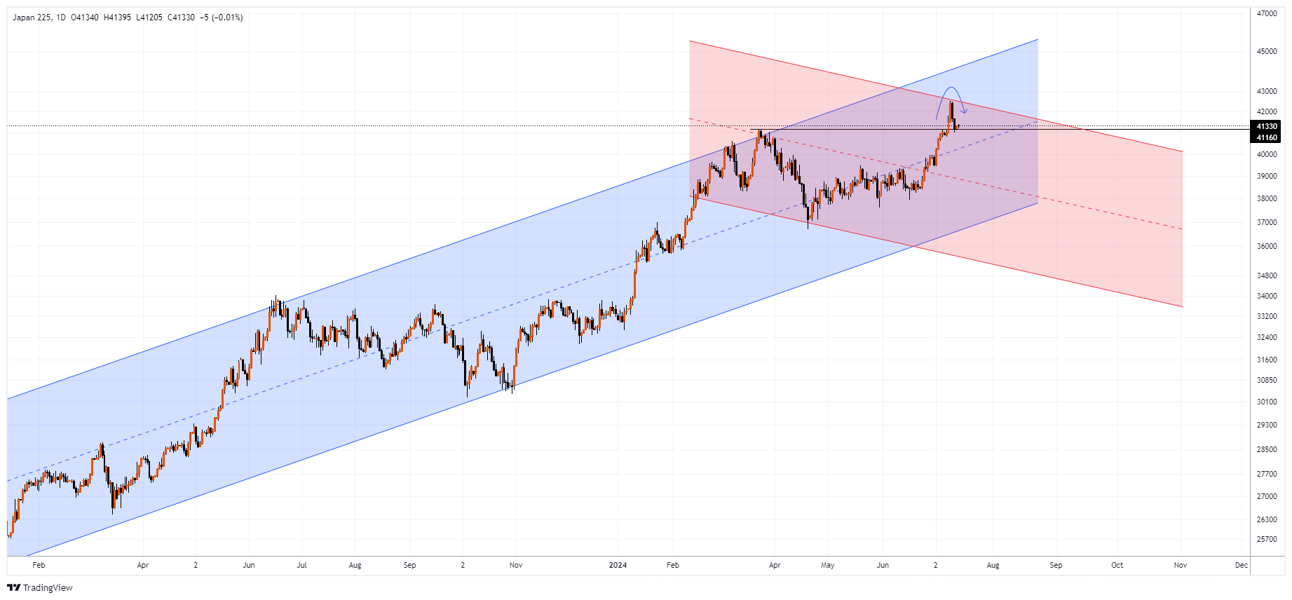 #J225 Chart Image