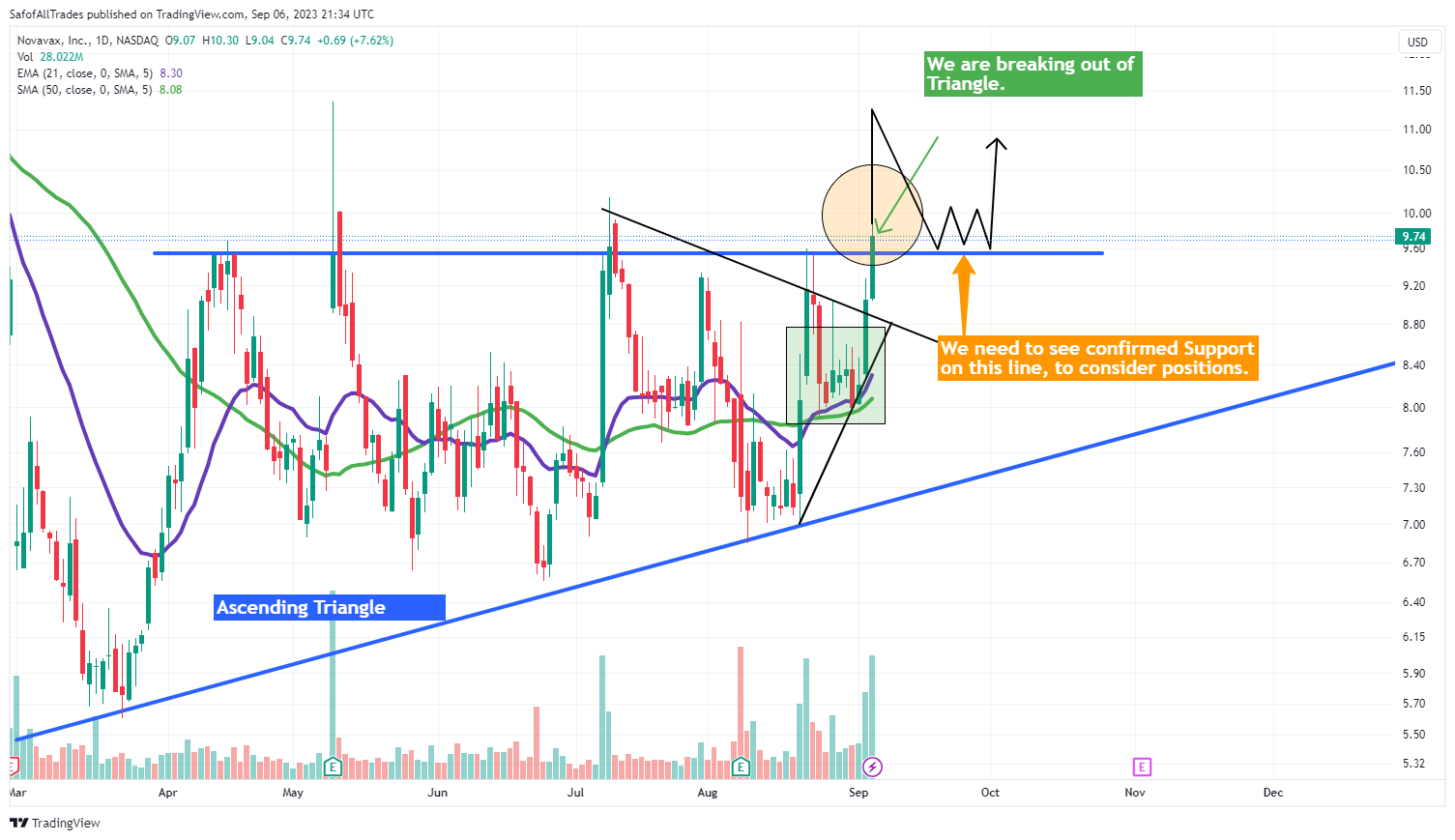 NASDAQ:NVAX Chart Image by SafofAllTrades