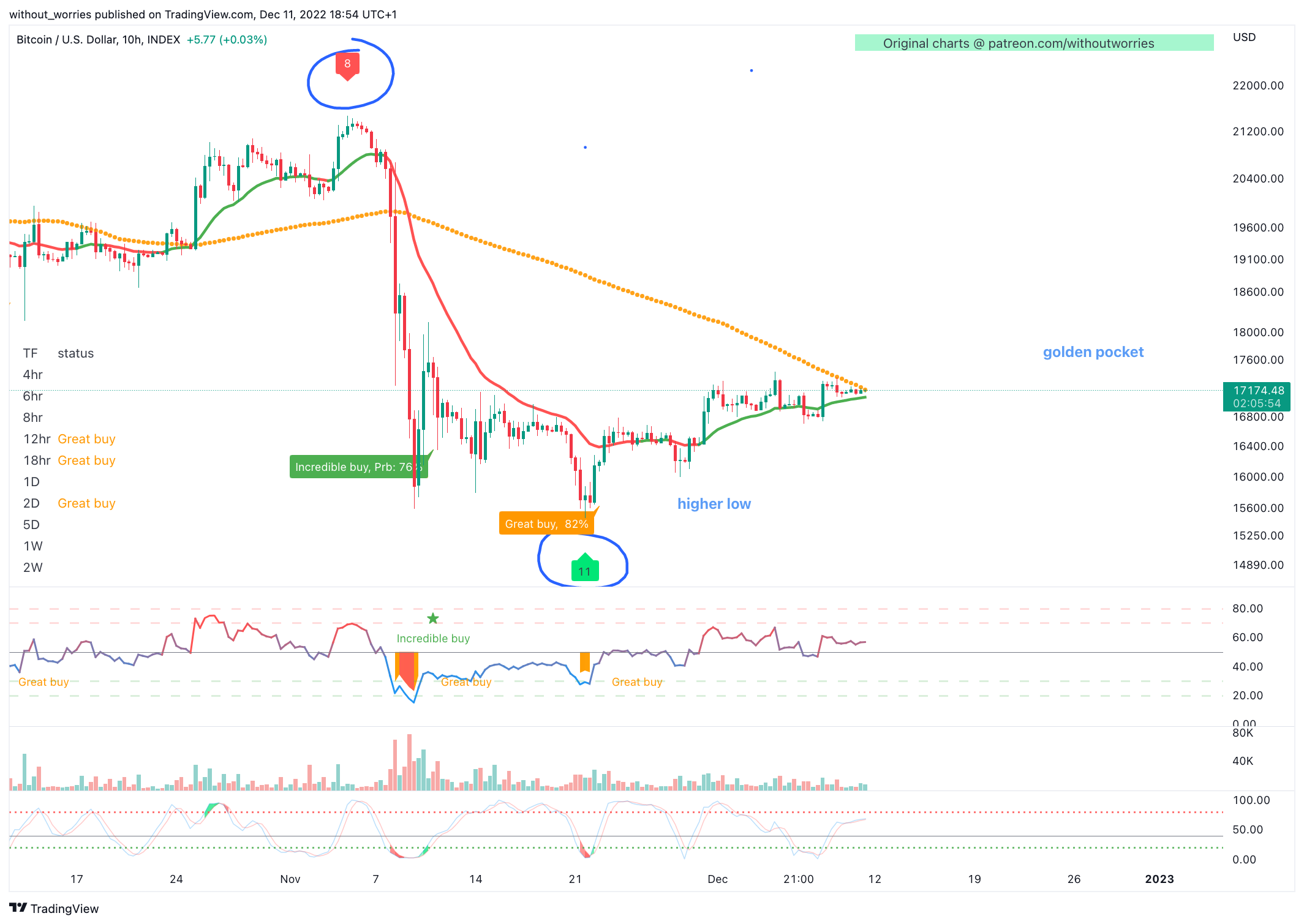 INDEX:BTCUSD Chart Image by without_worries