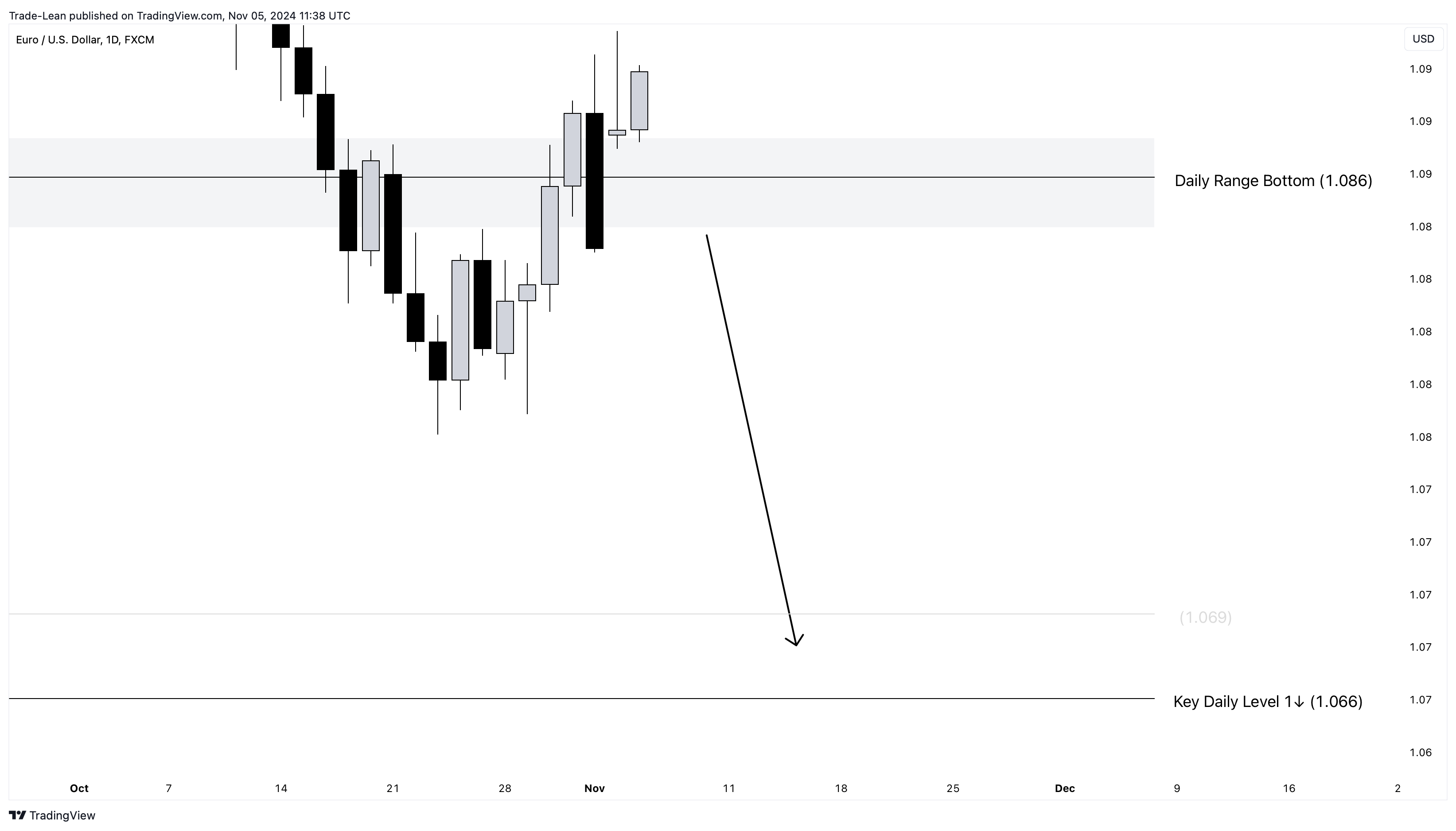 FX:EURUSD Chart Image by Trade-Lean