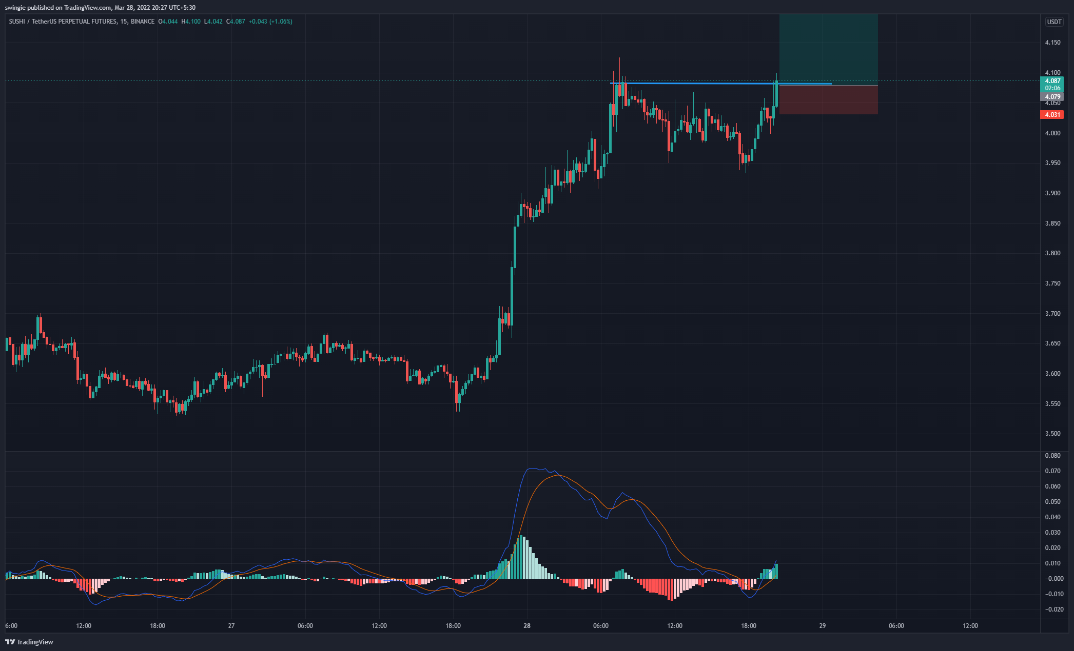 BINANCE:SUSHIUSDTPERP Chart Image by swingie