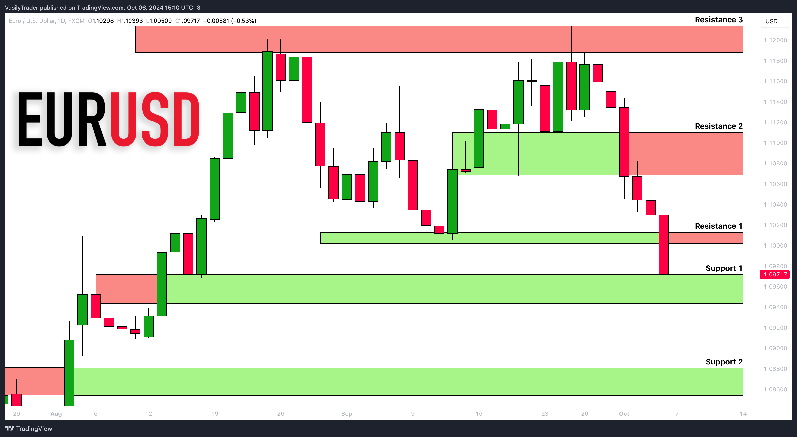 FX:EURUSD Chart Image by VasilyTrader