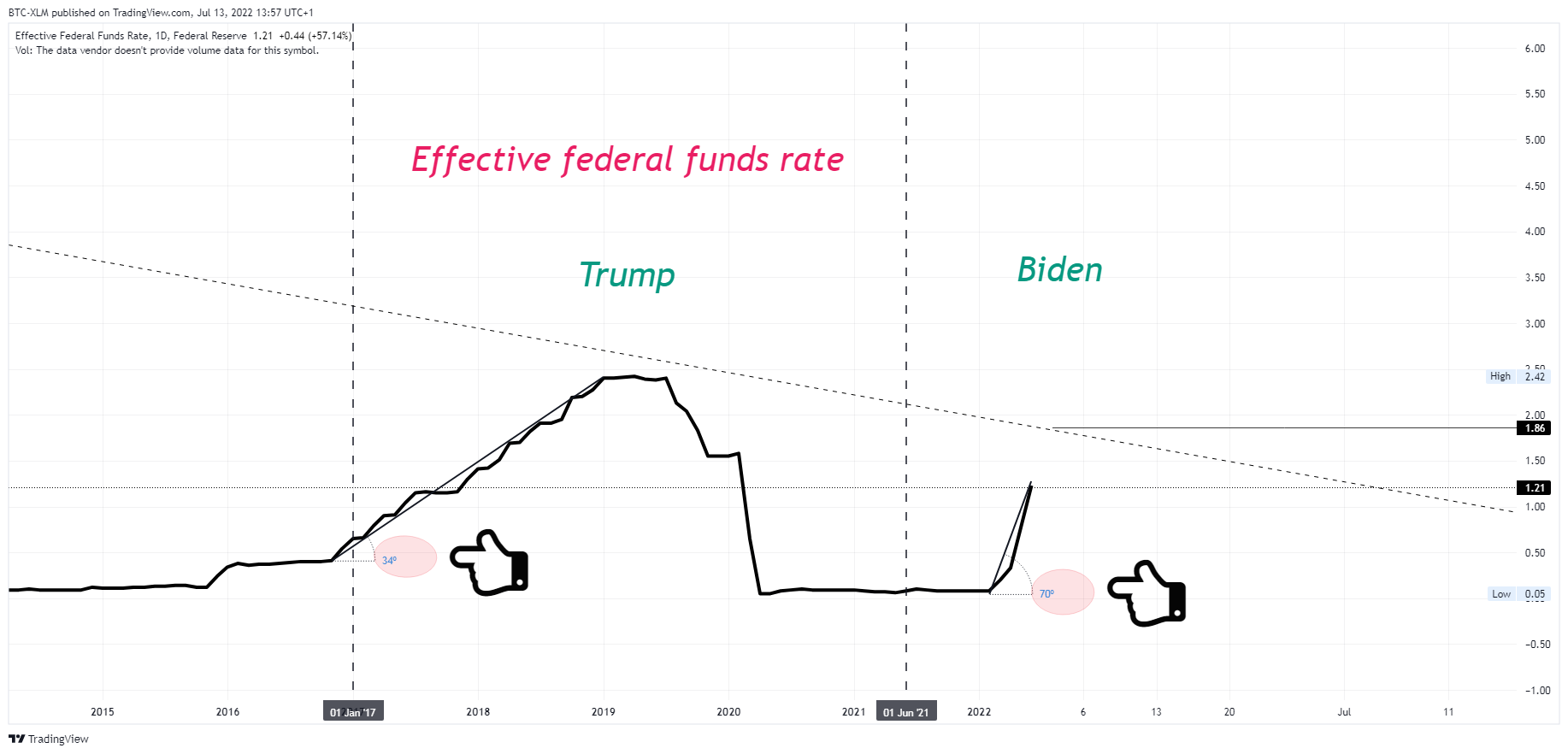 FRED:FEDFUNDS Chart Image by BTC-XLM