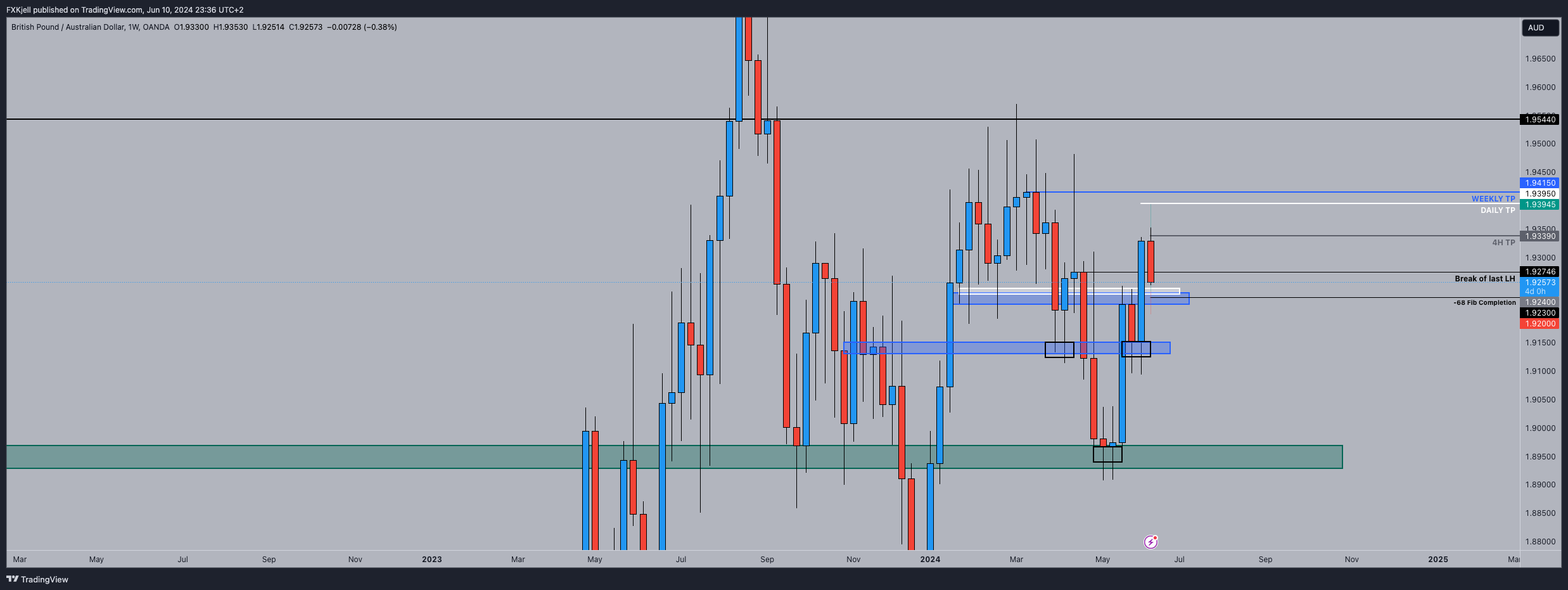 OANDA:GBPAUD Chart Image by Pipjager
